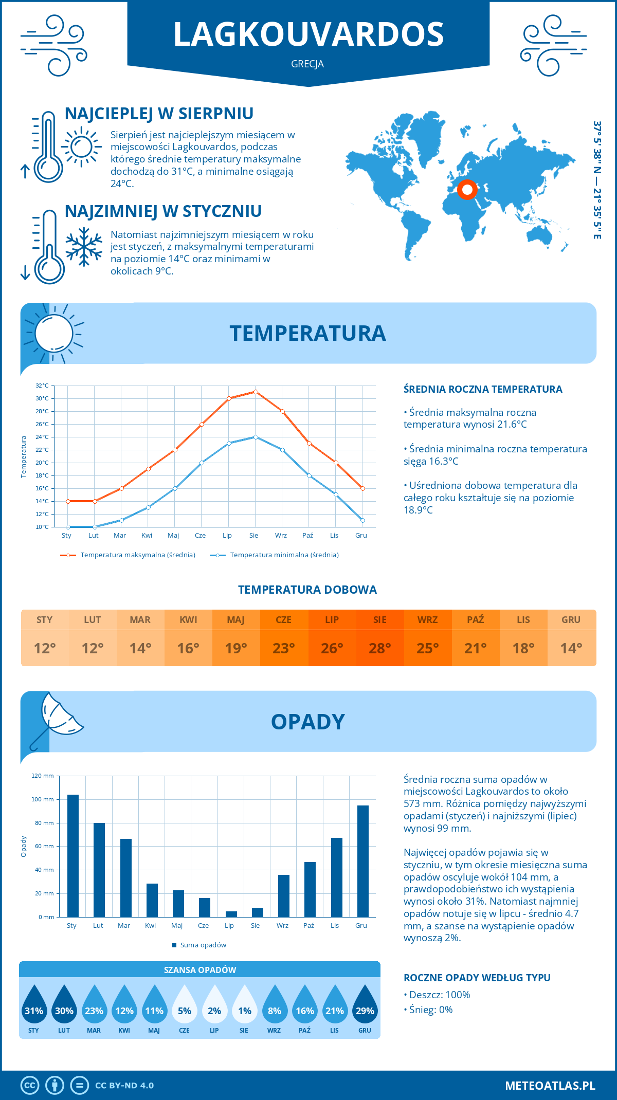 Infografika: Lagkouvardos (Grecja) – miesięczne temperatury i opady z wykresami rocznych trendów pogodowych