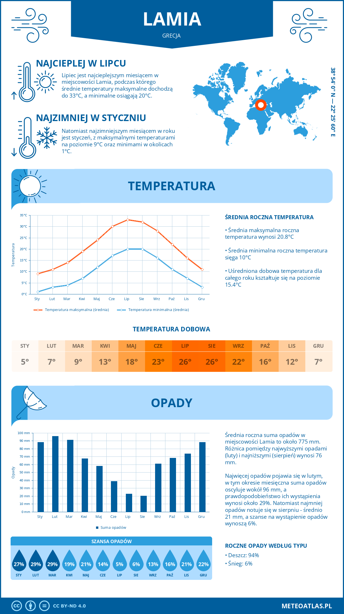 Pogoda Lamia (Grecja). Temperatura oraz opady.