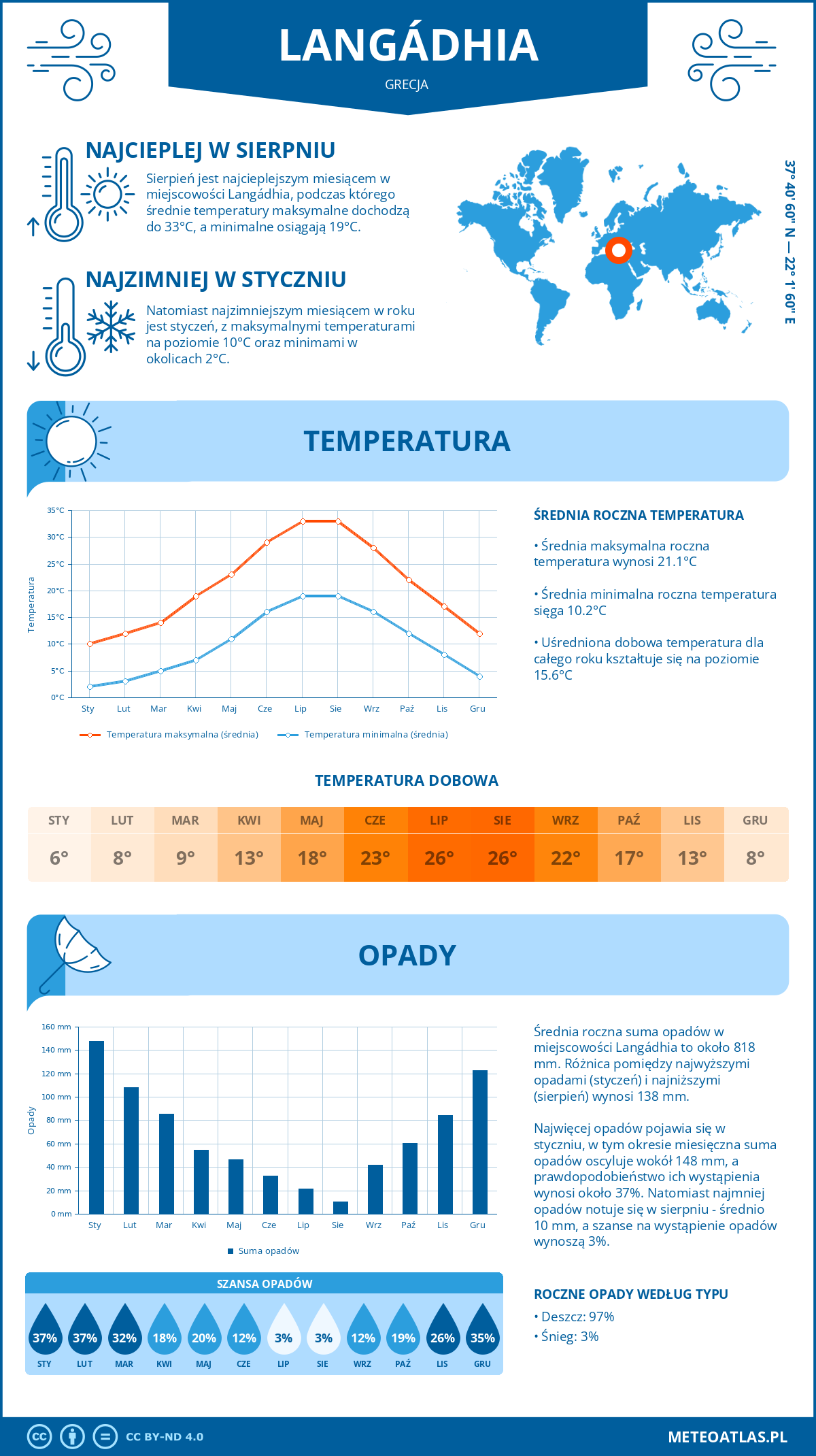 Pogoda Langádhia (Grecja). Temperatura oraz opady.