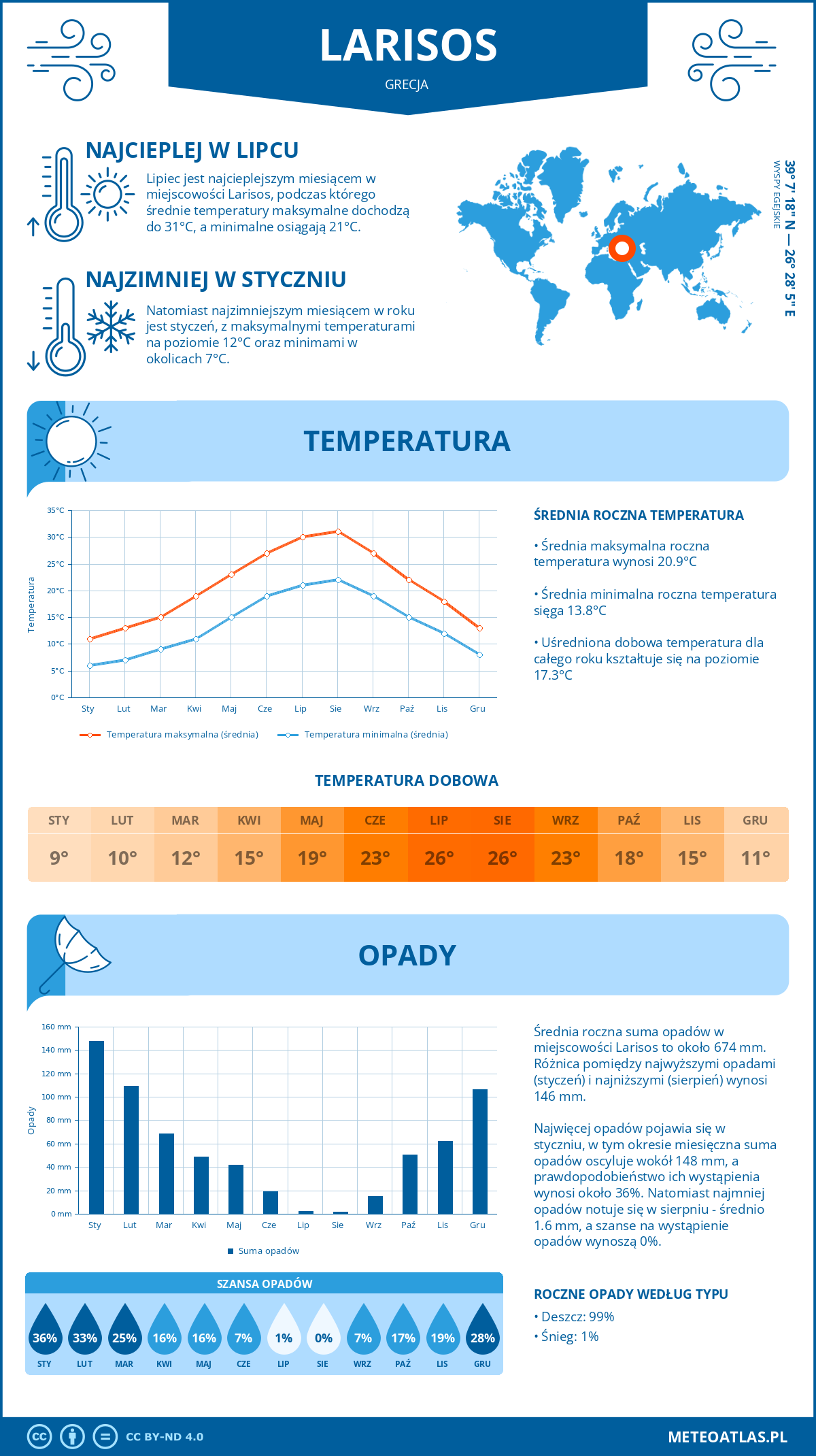 Pogoda Larisos (Grecja). Temperatura oraz opady.