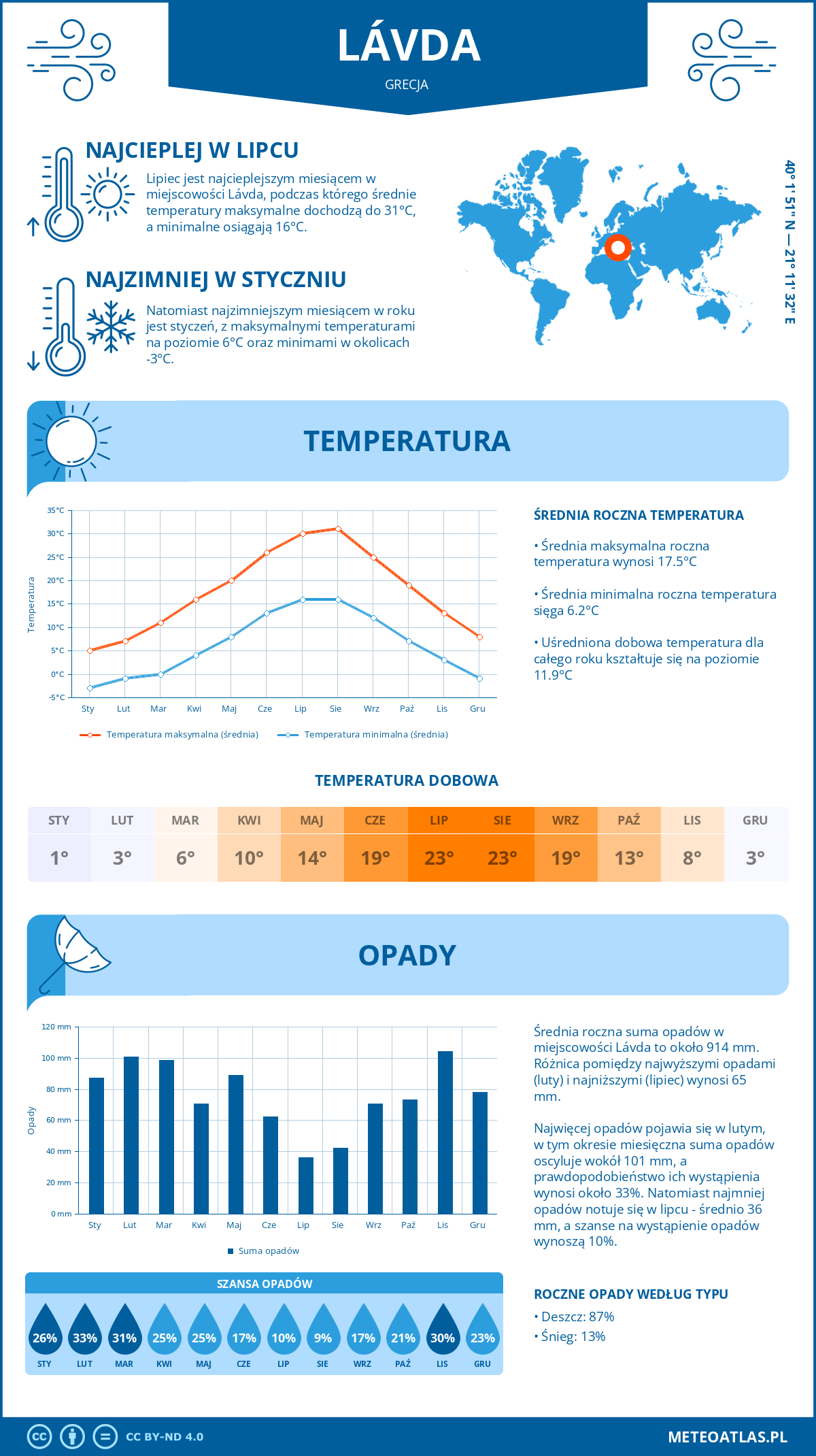 Pogoda Lávda (Grecja). Temperatura oraz opady.