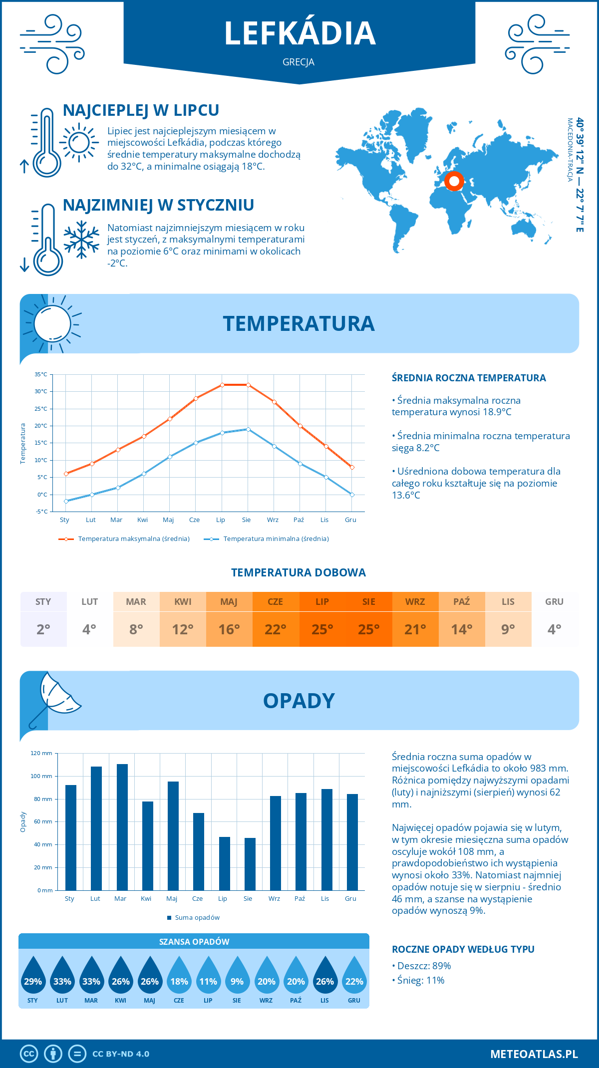 Pogoda Lefkádia (Grecja). Temperatura oraz opady.