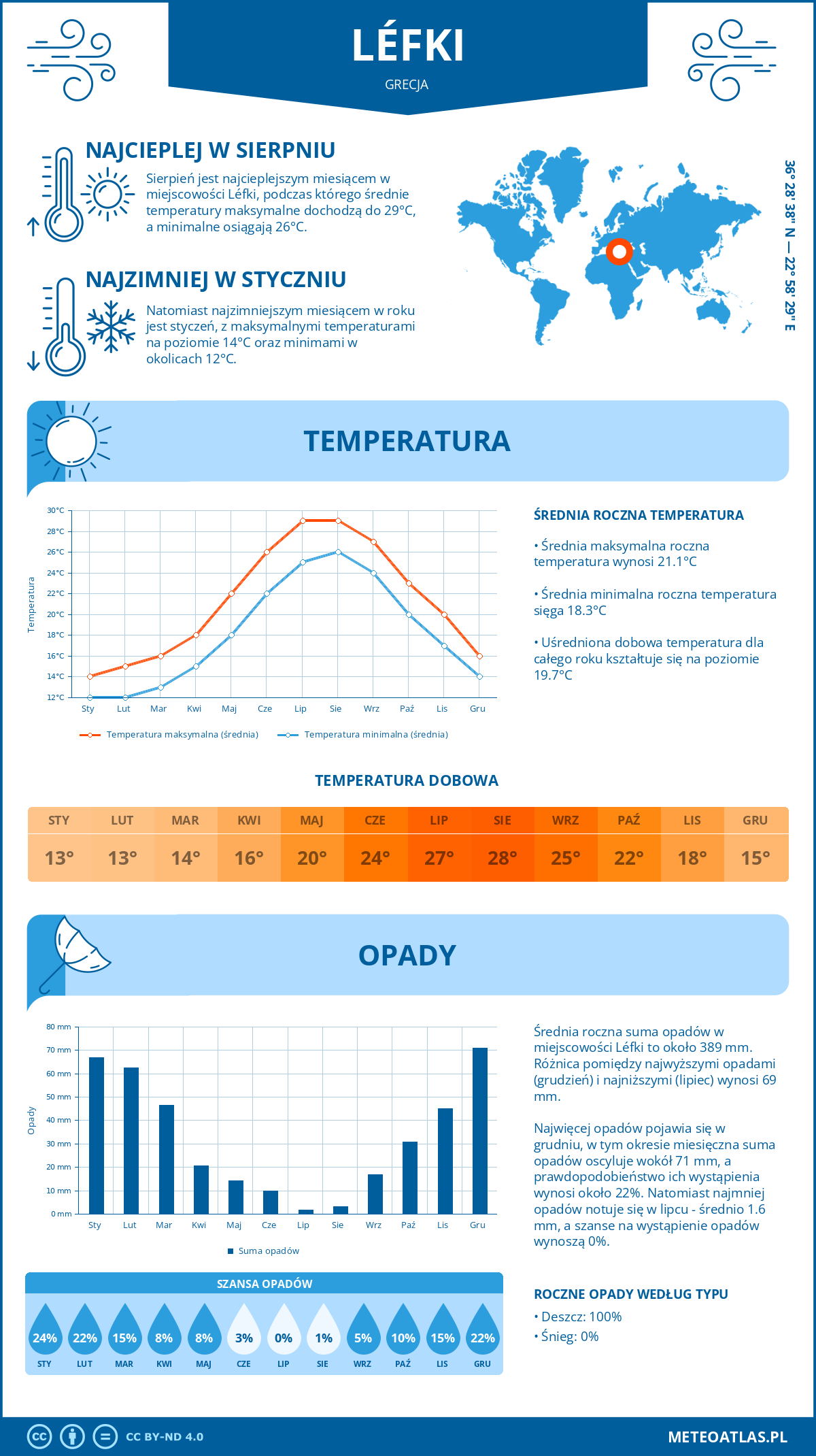 Pogoda Léfki (Grecja). Temperatura oraz opady.