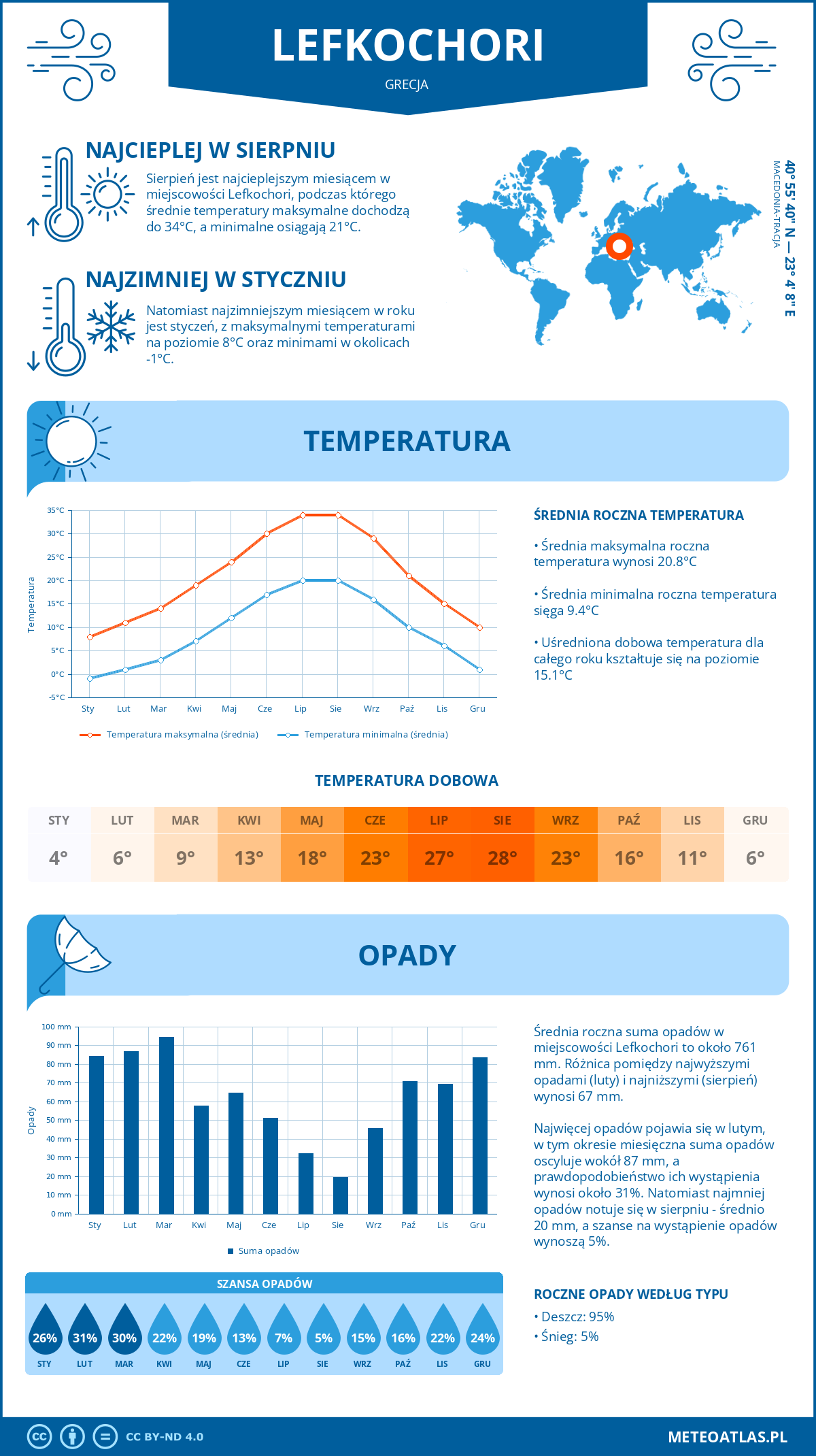 Pogoda Lefkochori (Grecja). Temperatura oraz opady.