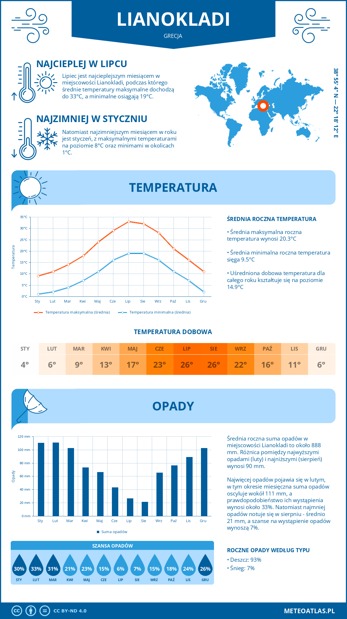 Infografika: Lianokladi (Grecja) – miesięczne temperatury i opady z wykresami rocznych trendów pogodowych