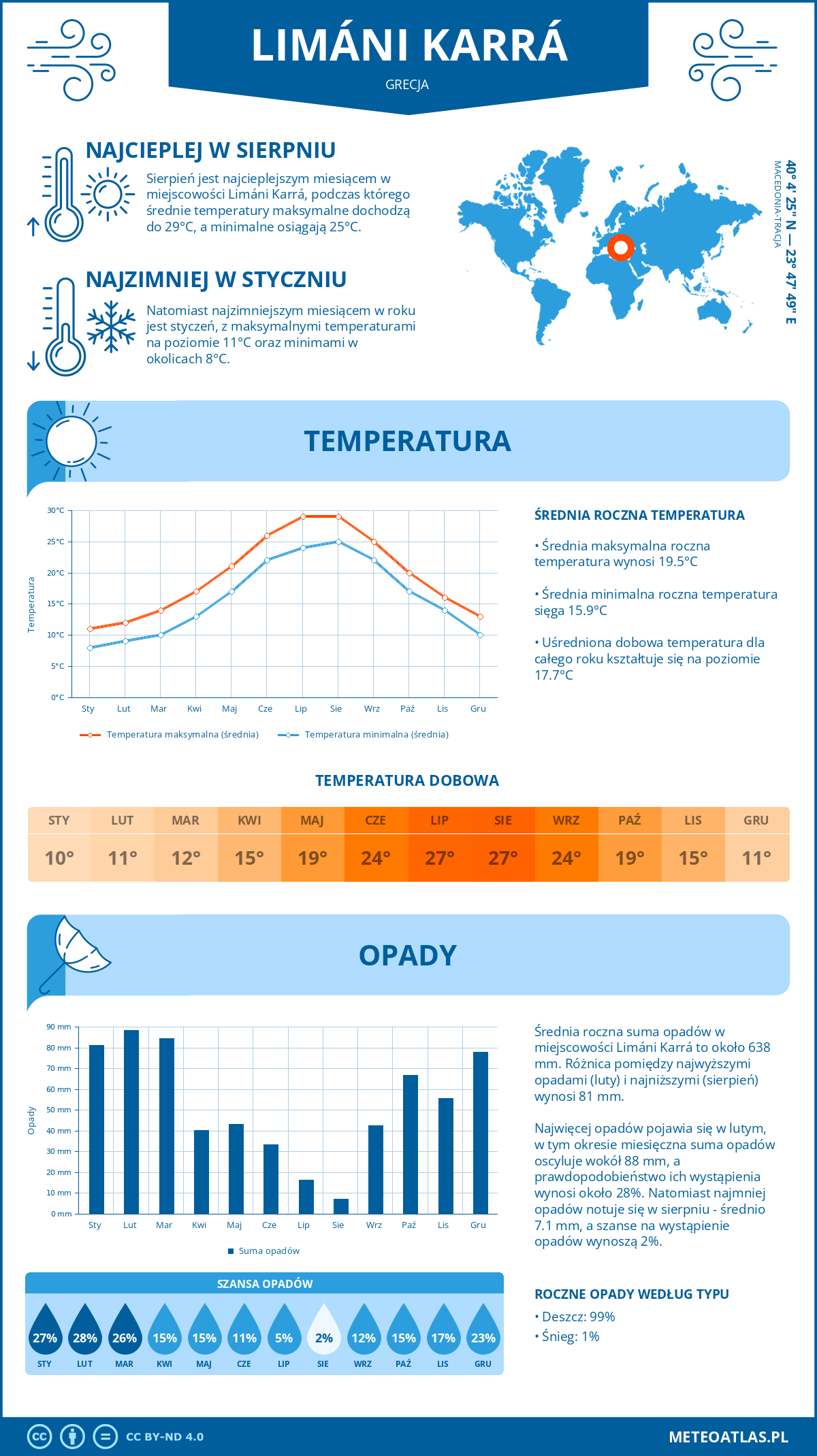 Infografika: Limáni Karrá (Grecja) – miesięczne temperatury i opady z wykresami rocznych trendów pogodowych