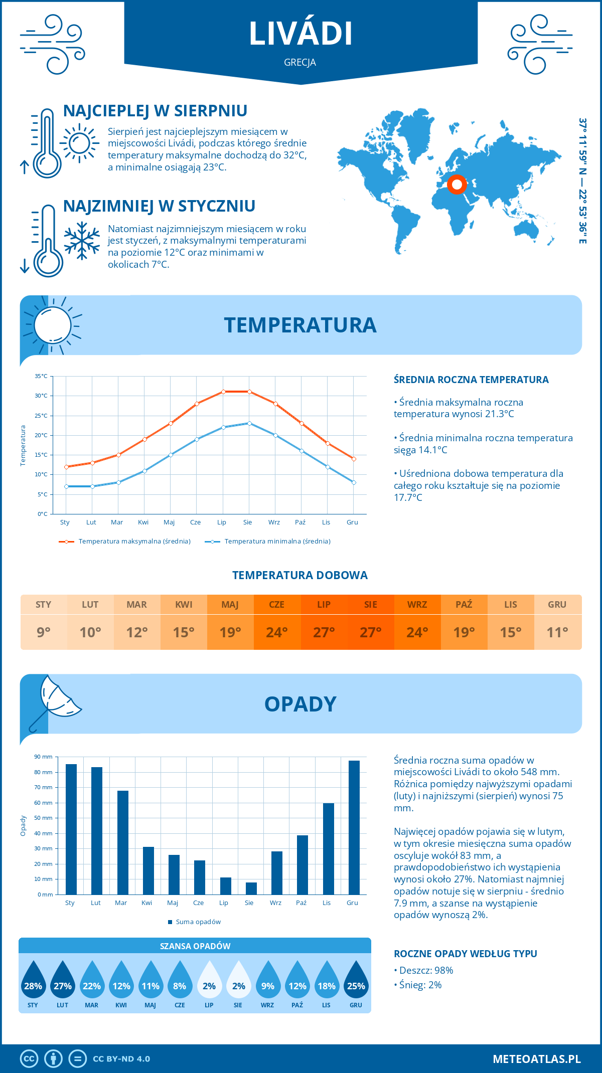 Infografika: Livádi (Grecja) – miesięczne temperatury i opady z wykresami rocznych trendów pogodowych