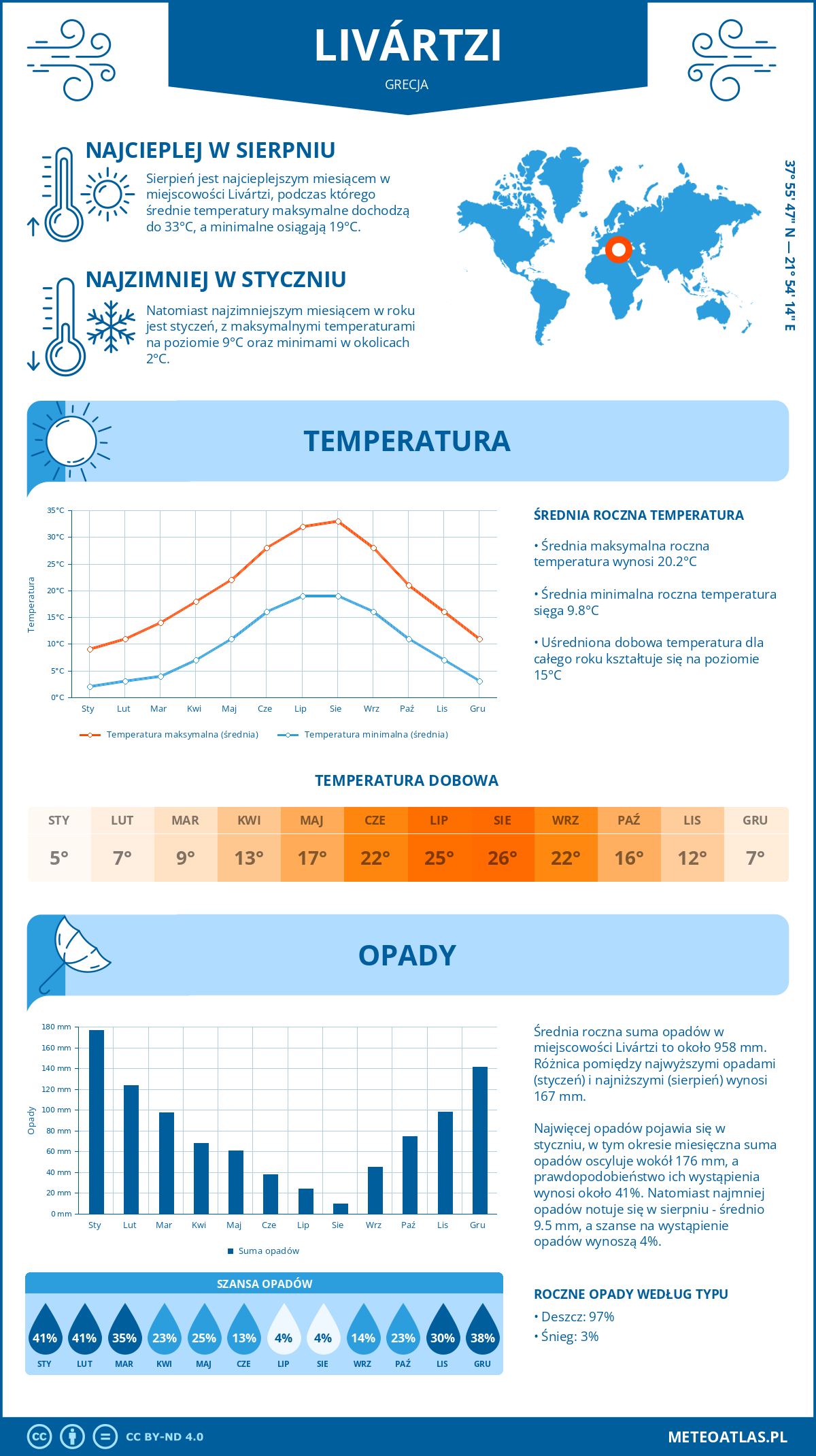 Infografika: Livártzi (Grecja) – miesięczne temperatury i opady z wykresami rocznych trendów pogodowych