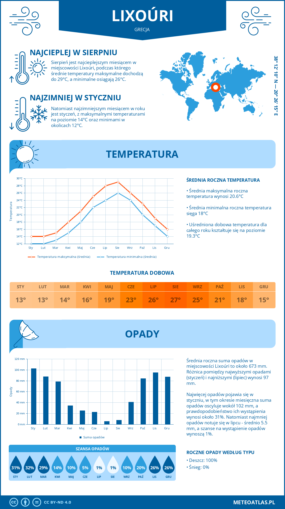 Pogoda Lixoúri (Grecja). Temperatura oraz opady.