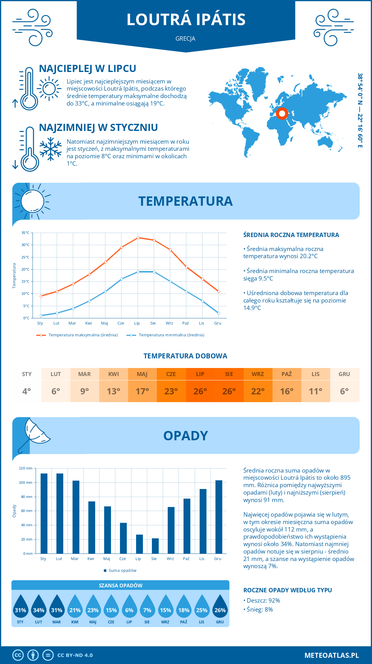 Pogoda Loutrá Ipátis (Grecja). Temperatura oraz opady.