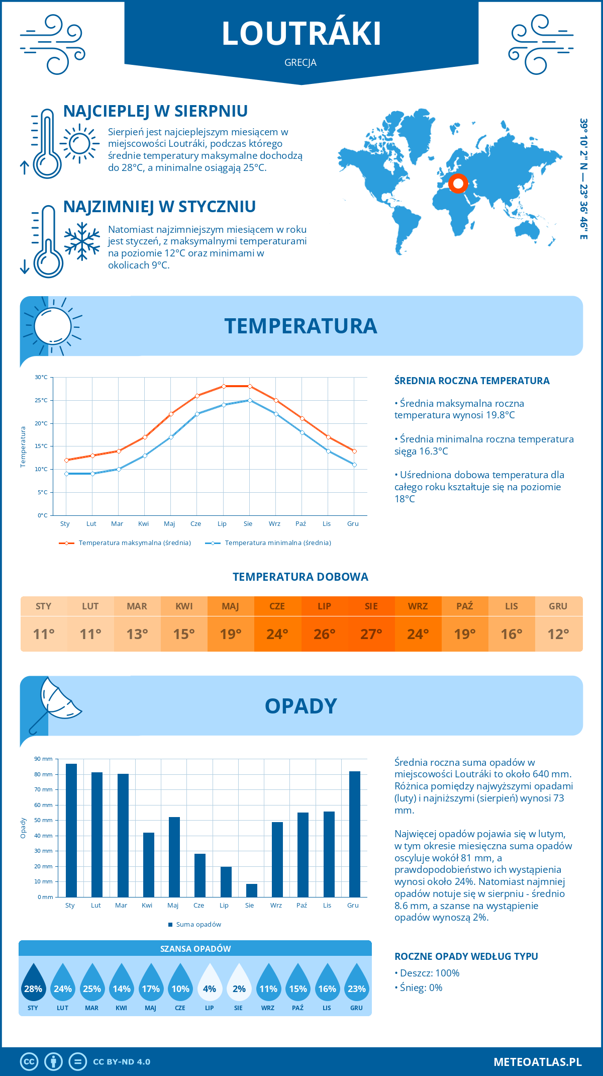 Infografika: Loutráki (Grecja) – miesięczne temperatury i opady z wykresami rocznych trendów pogodowych