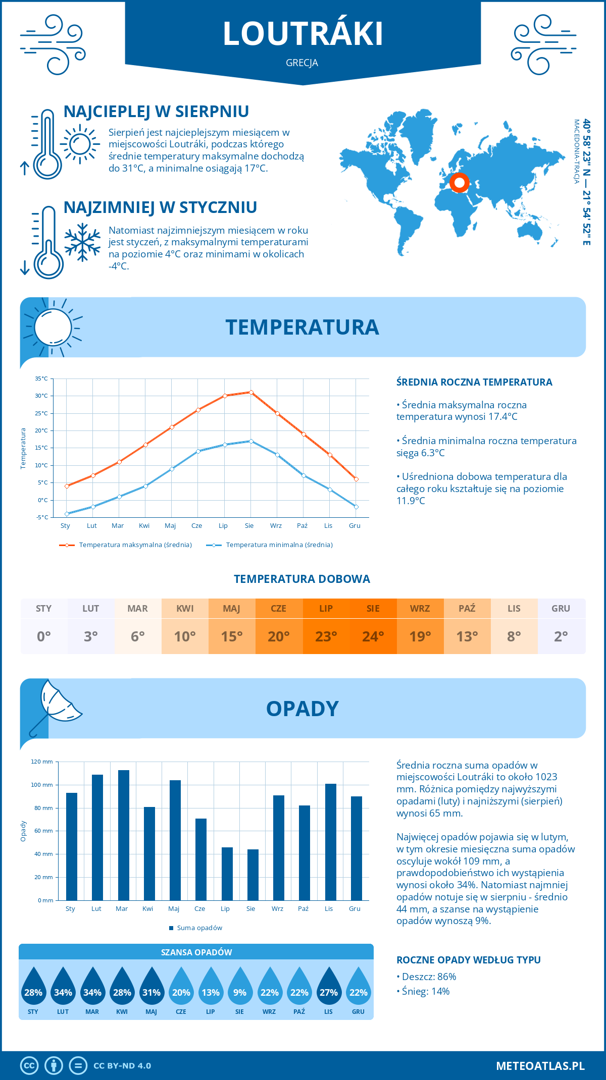 Infografika: Loutráki (Grecja) – miesięczne temperatury i opady z wykresami rocznych trendów pogodowych