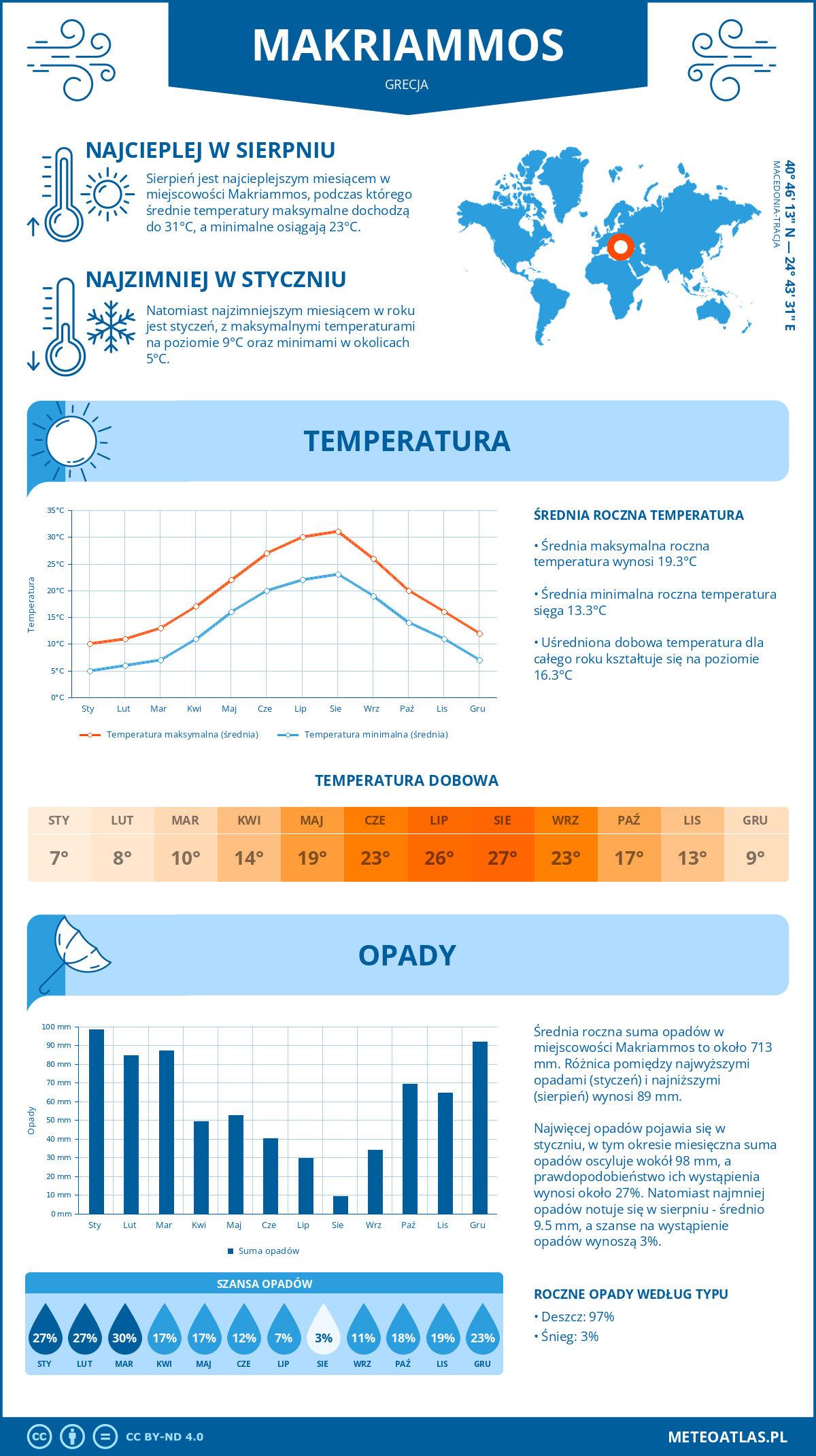 Pogoda Makriammos (Grecja). Temperatura oraz opady.