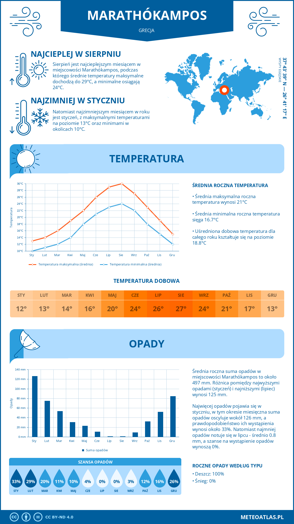 Pogoda Marathókampos (Grecja). Temperatura oraz opady.