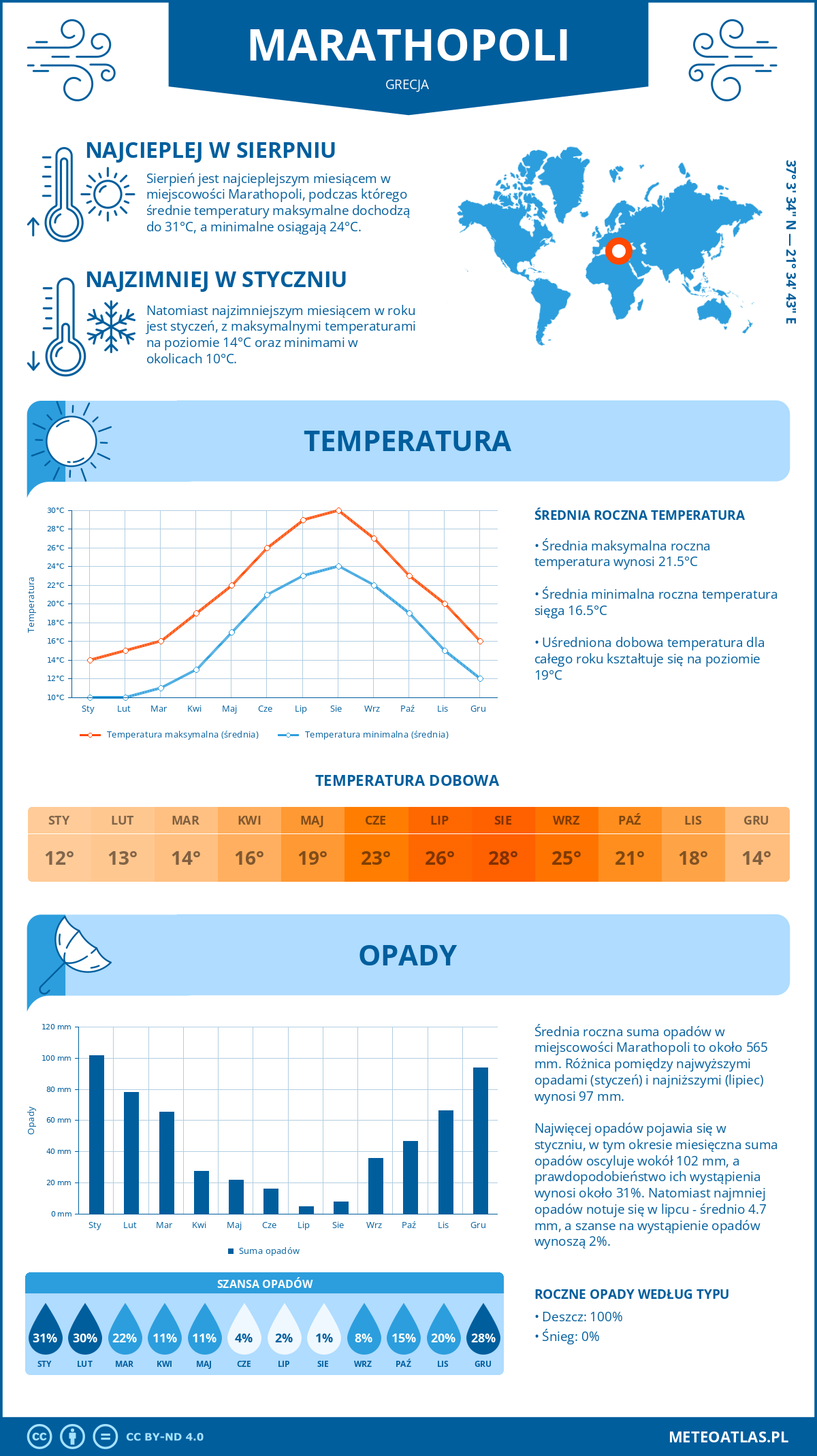 Pogoda Marathopoli (Grecja). Temperatura oraz opady.