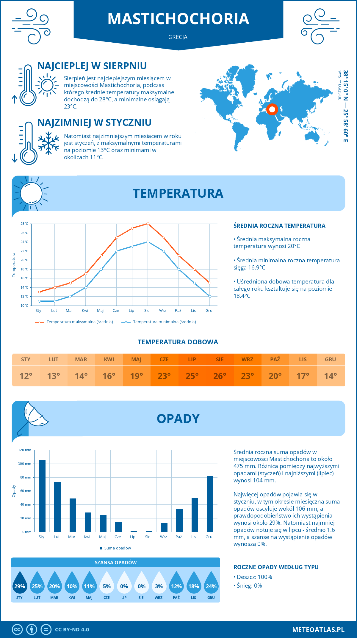 Pogoda Mastichochoria (Grecja). Temperatura oraz opady.