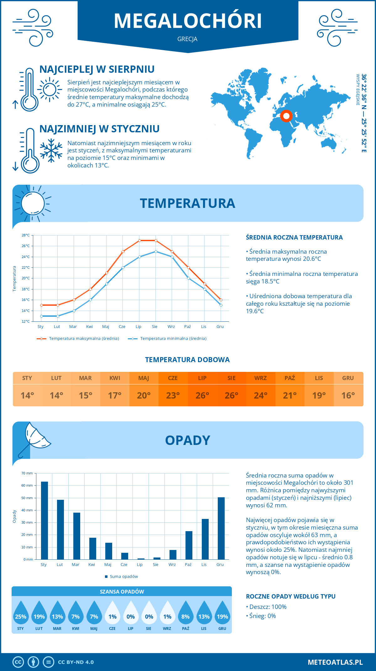 Pogoda Megalochóri (Grecja). Temperatura oraz opady.