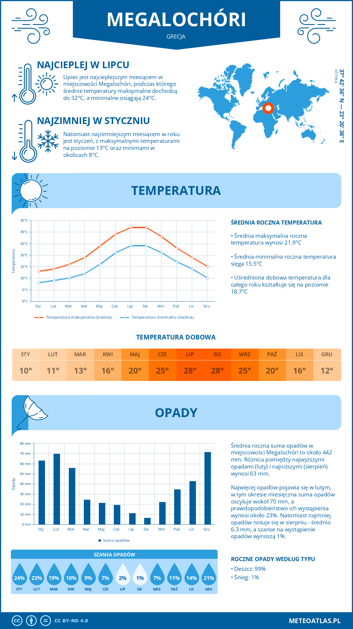 Pogoda Megalochóri (Grecja). Temperatura oraz opady.