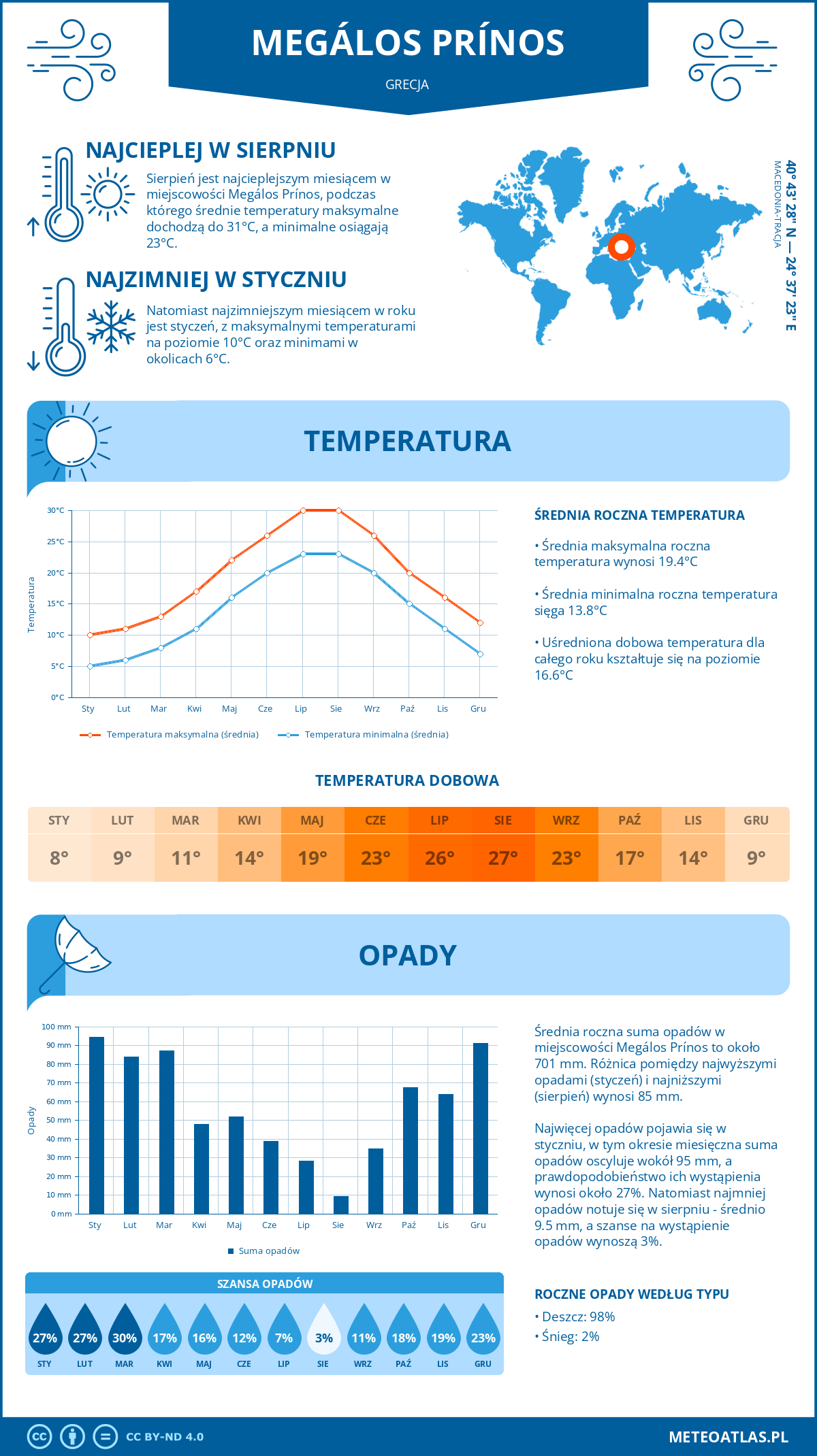 Pogoda Megálos Prínos (Grecja). Temperatura oraz opady.
