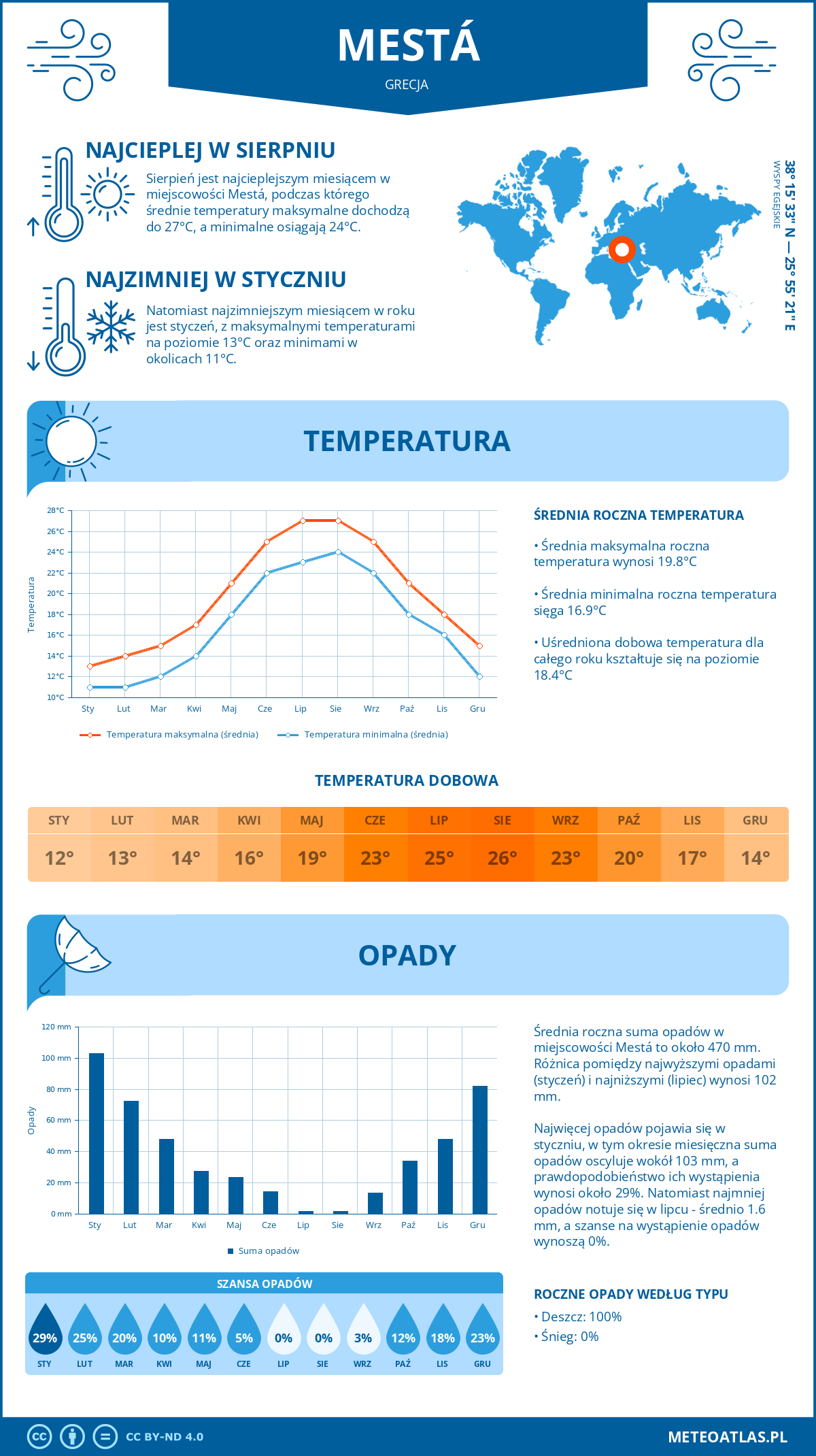 Pogoda Mestá (Grecja). Temperatura oraz opady.