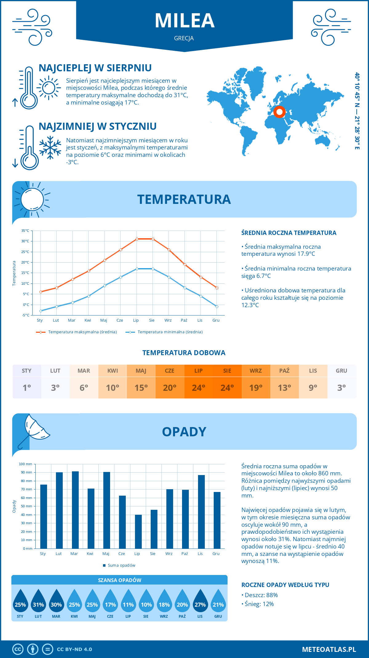 Pogoda Milea (Grecja). Temperatura oraz opady.