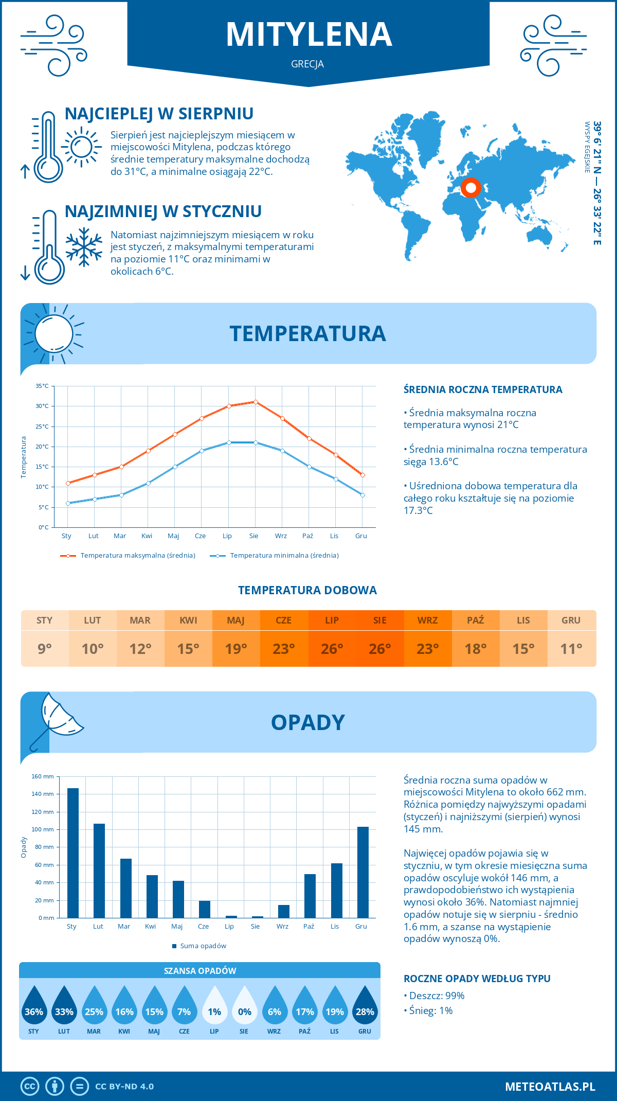 Infografika: Mitylena (Grecja) – miesięczne temperatury i opady z wykresami rocznych trendów pogodowych