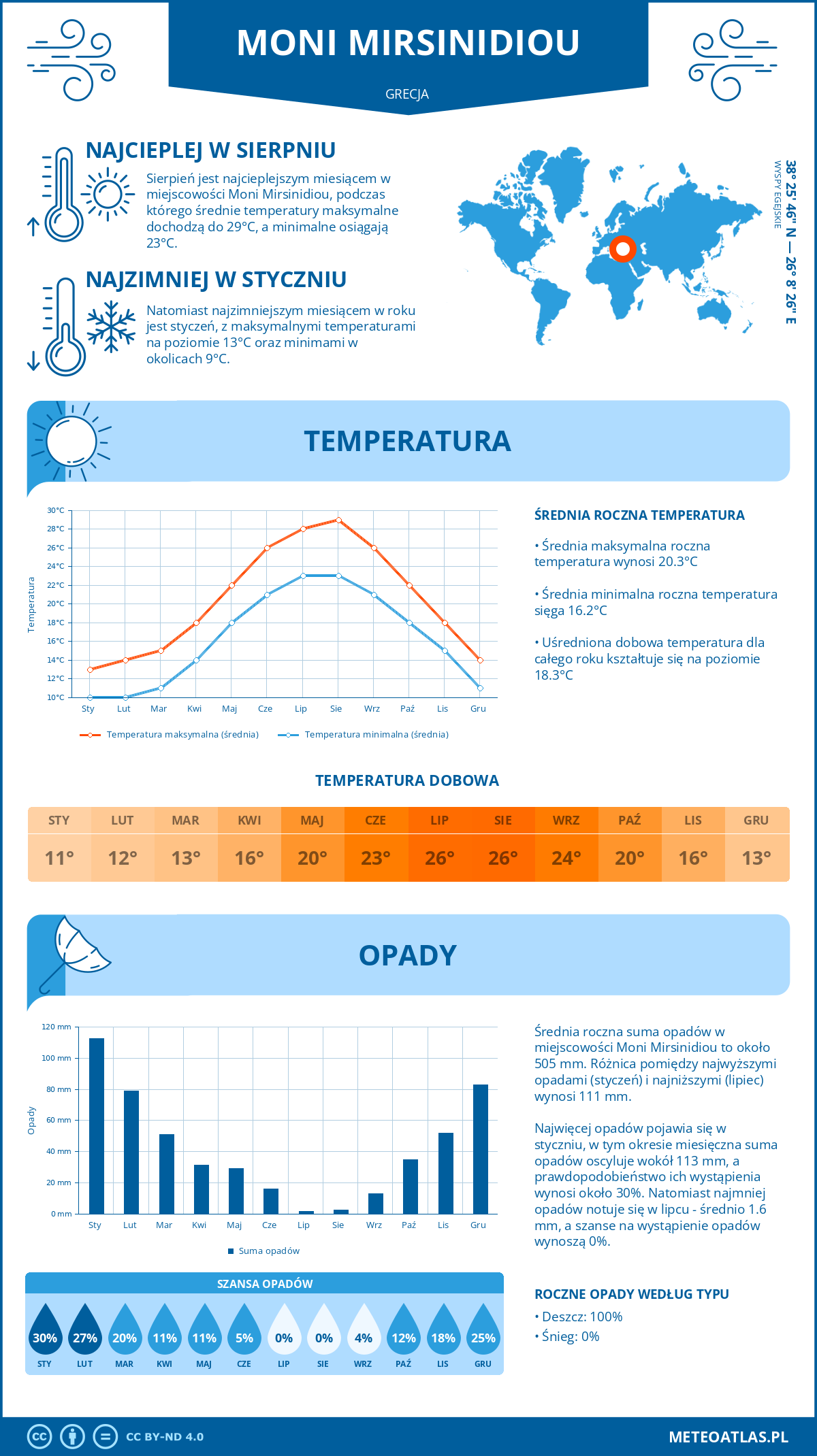 Pogoda Moni Mirsinidiou (Grecja). Temperatura oraz opady.