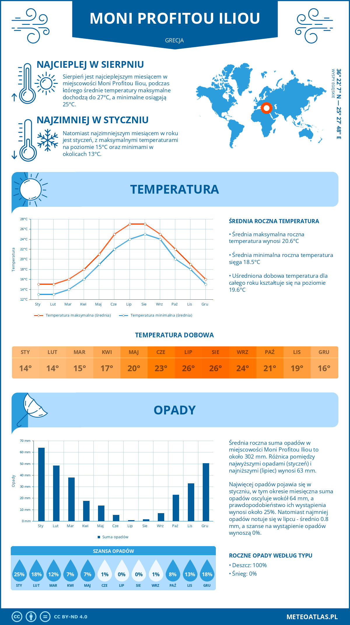 Pogoda Moni Profitou Iliou (Grecja). Temperatura oraz opady.