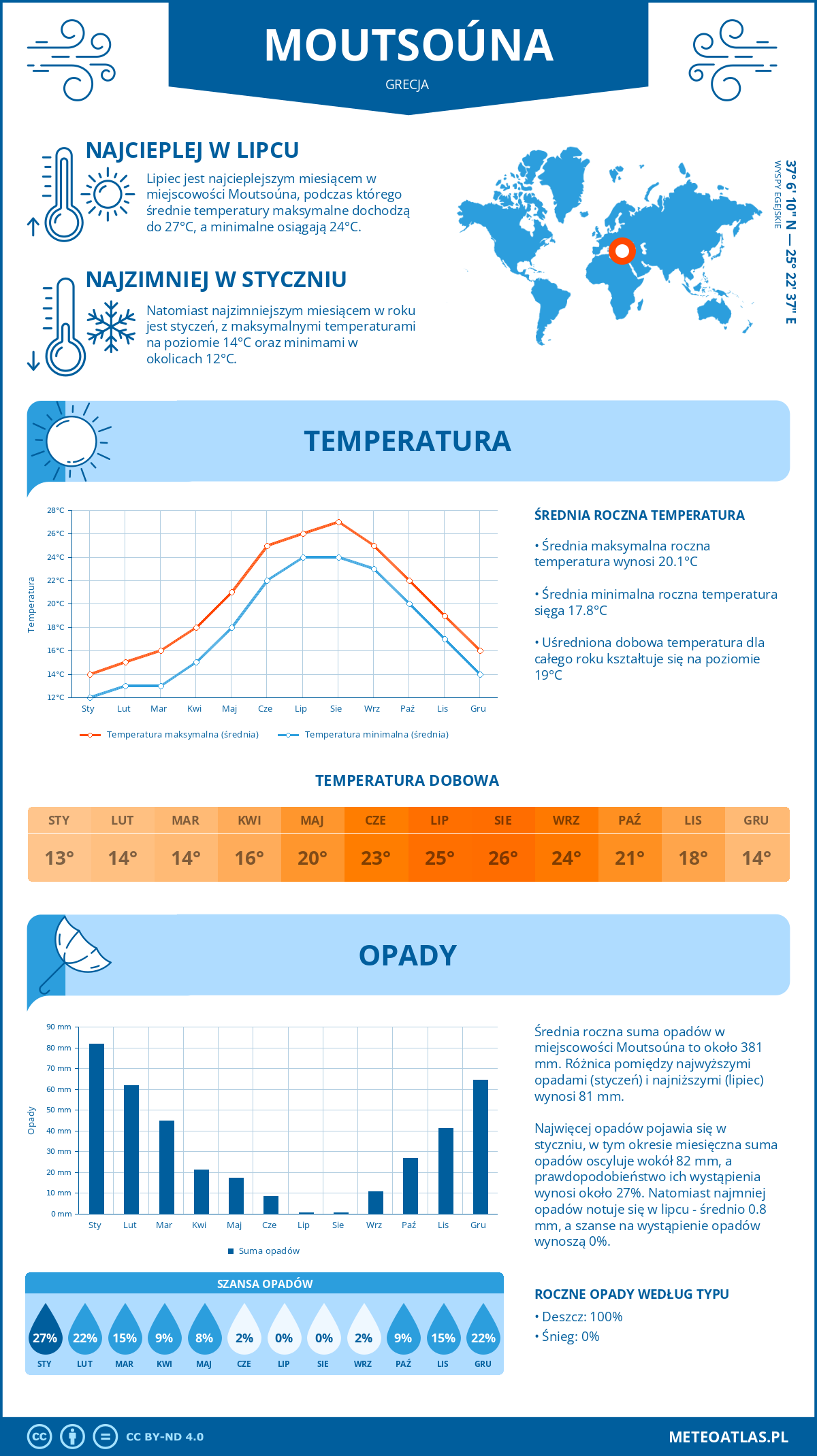 Pogoda Moutsoúna (Grecja). Temperatura oraz opady.