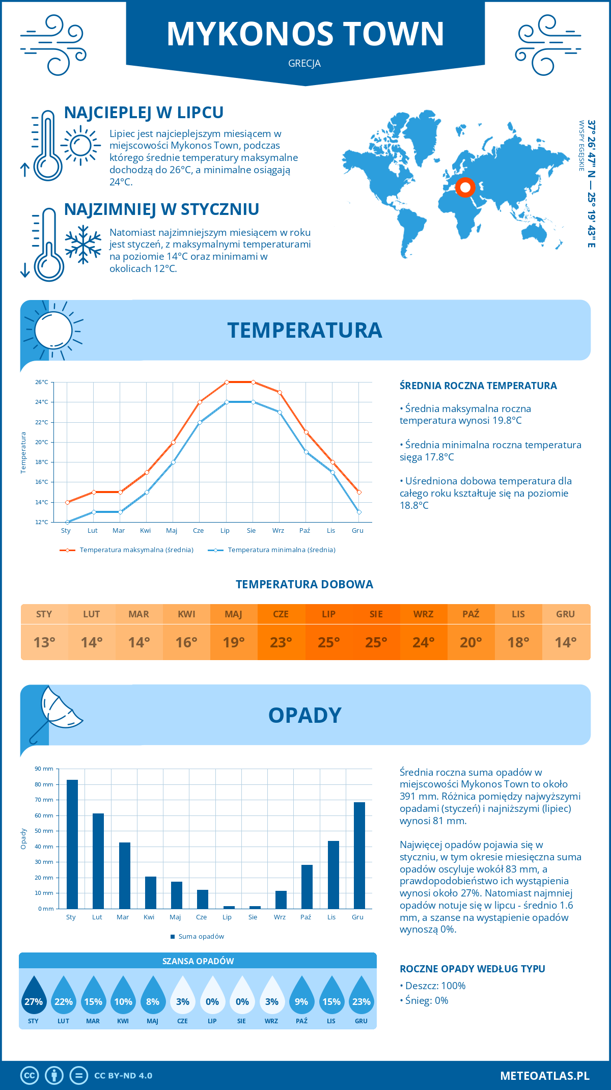 Infografika: Mykonos Town (Grecja) – miesięczne temperatury i opady z wykresami rocznych trendów pogodowych