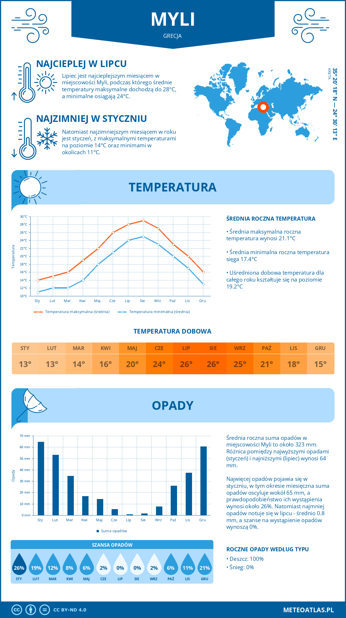 Infografika: Myli (Grecja) – miesięczne temperatury i opady z wykresami rocznych trendów pogodowych