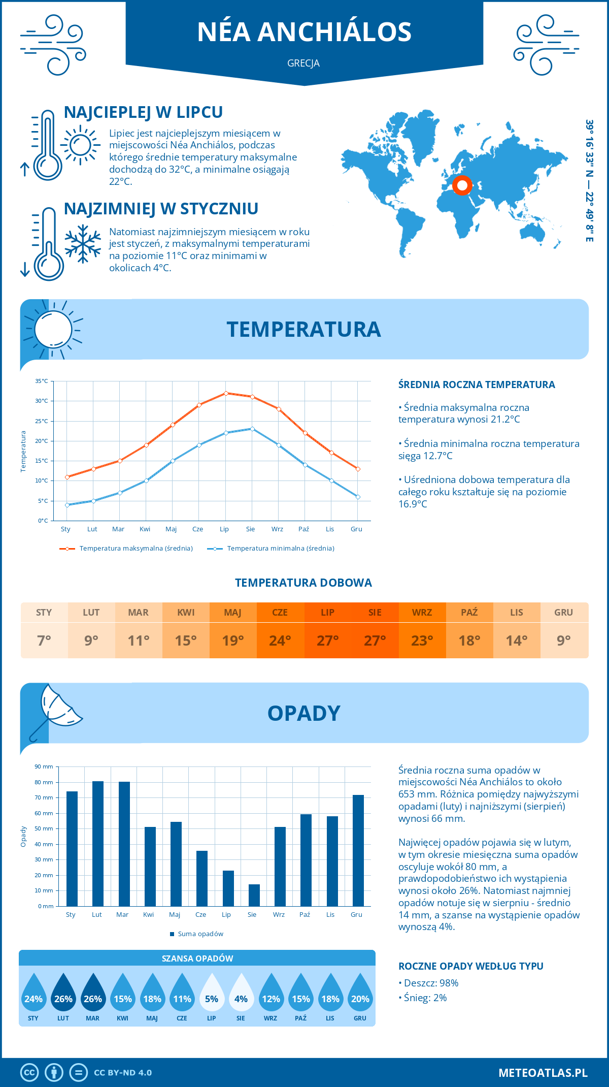 Pogoda Néa Anchiálos (Grecja). Temperatura oraz opady.