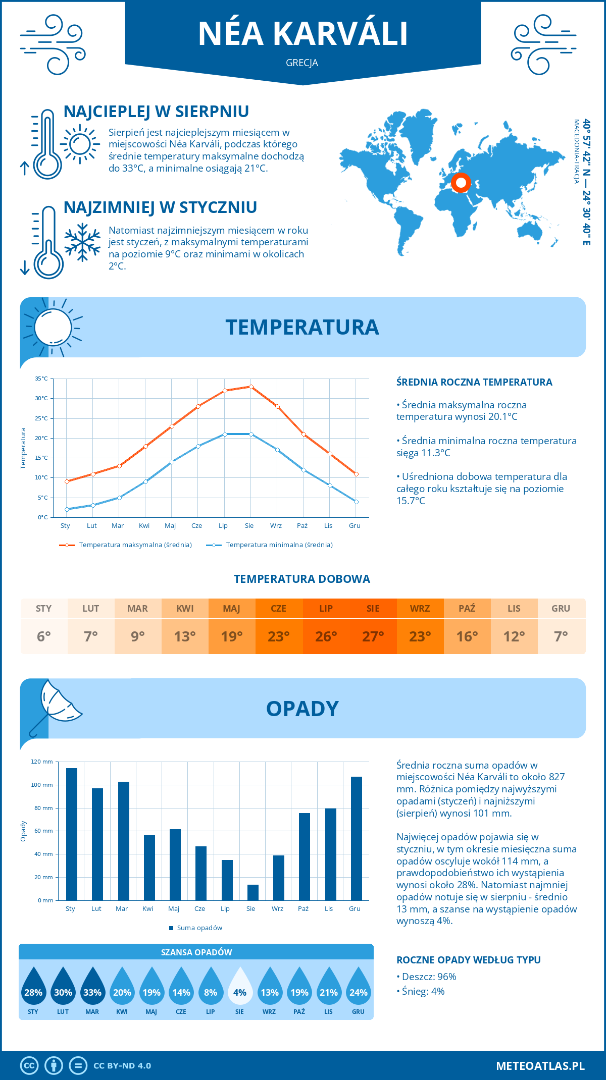 Pogoda Néa Karváli (Grecja). Temperatura oraz opady.