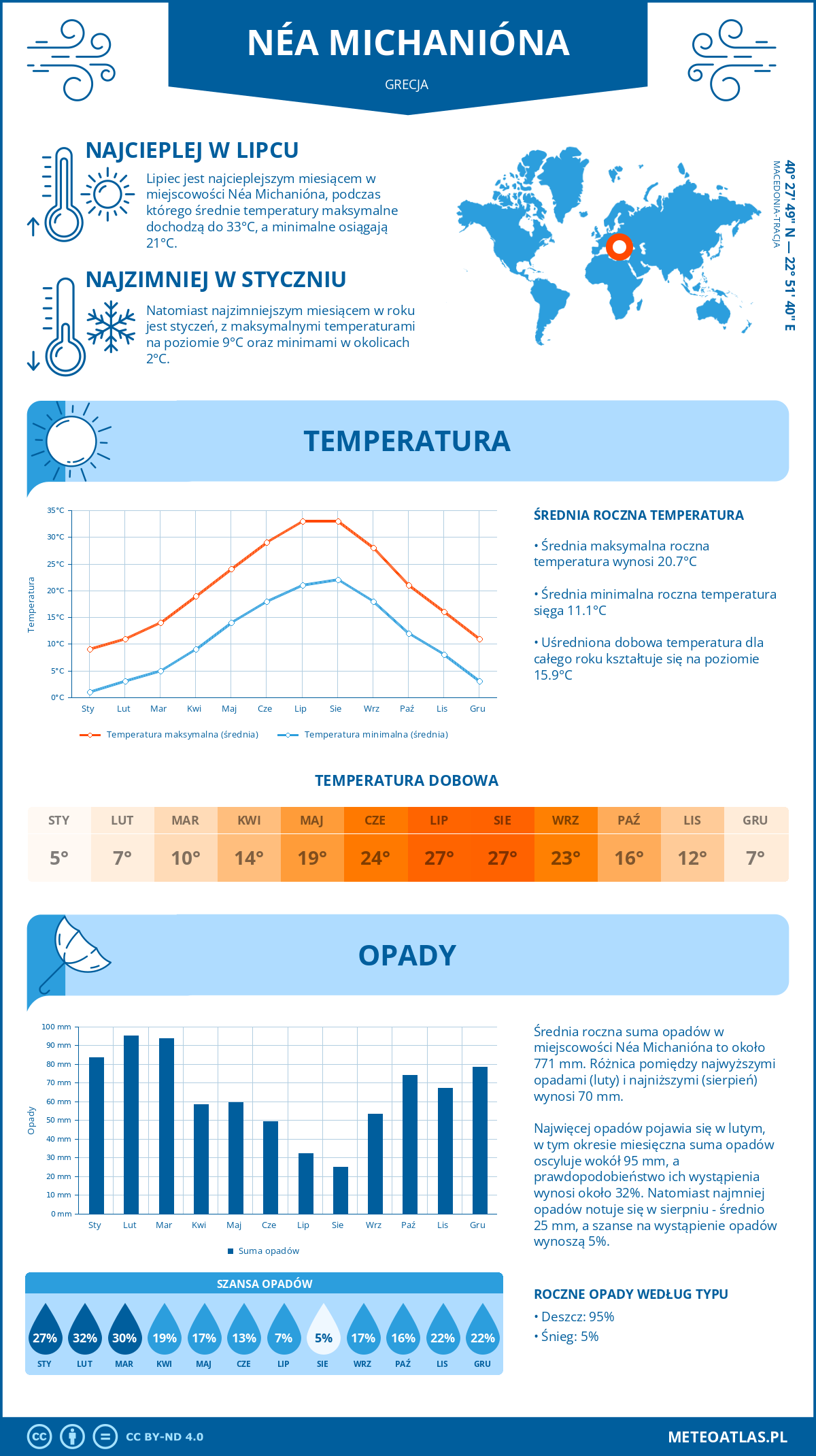 Pogoda Néa Michanióna (Grecja). Temperatura oraz opady.