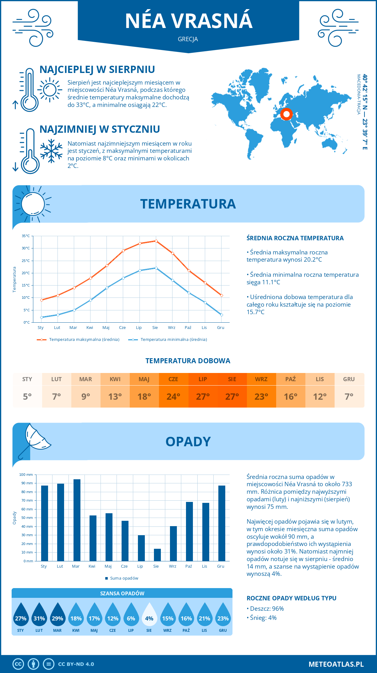 Pogoda Néa Vrasná (Grecja). Temperatura oraz opady.