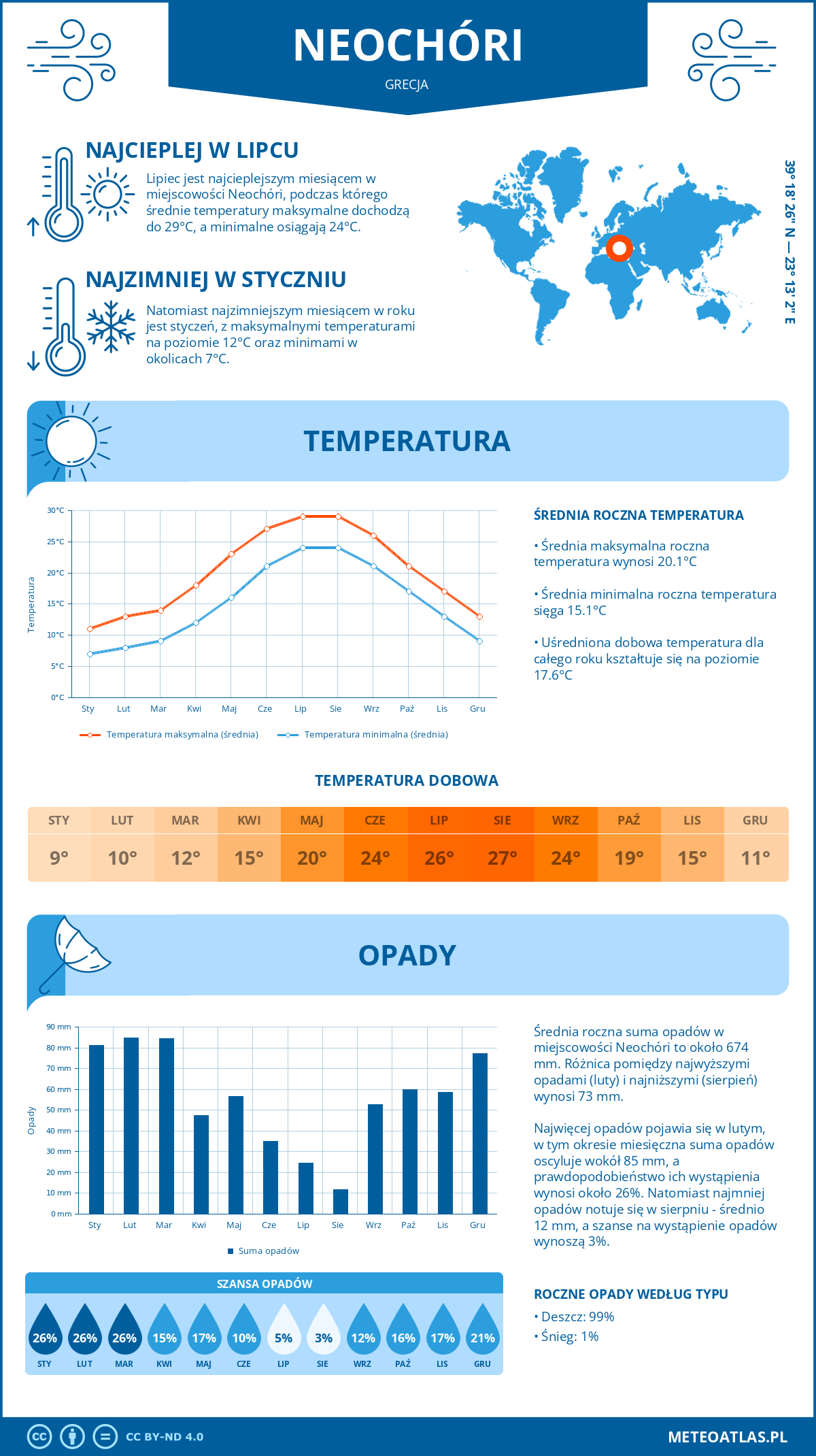 Infografika: Neochóri (Grecja) – miesięczne temperatury i opady z wykresami rocznych trendów pogodowych