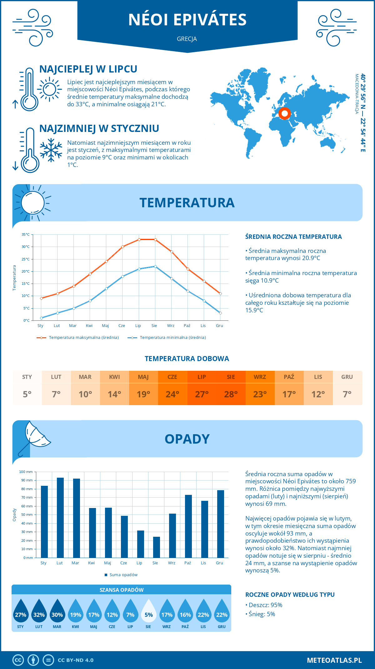 Pogoda Néoi Epivátes (Grecja). Temperatura oraz opady.