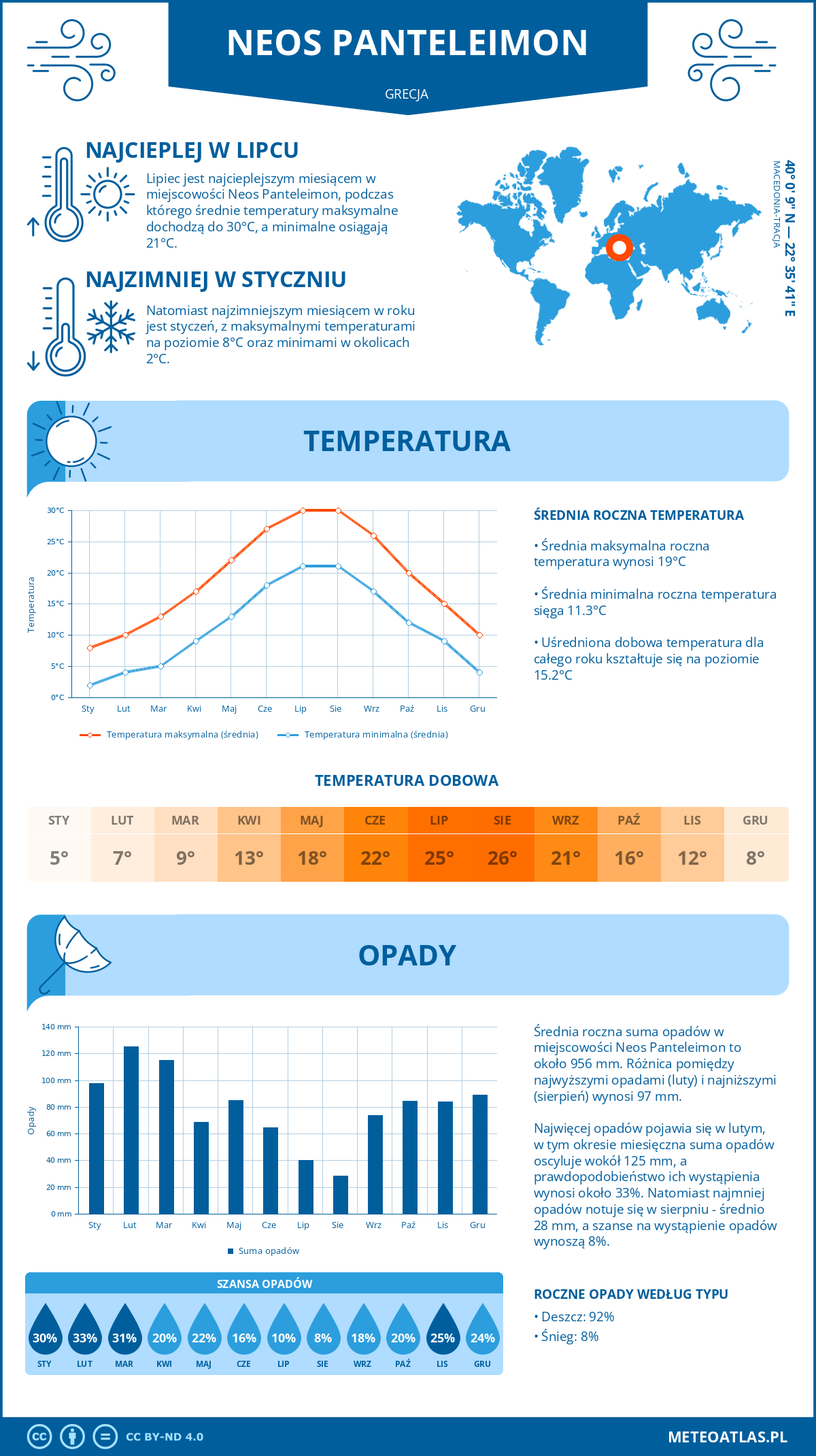 Infografika: Neos Panteleimon (Grecja) – miesięczne temperatury i opady z wykresami rocznych trendów pogodowych