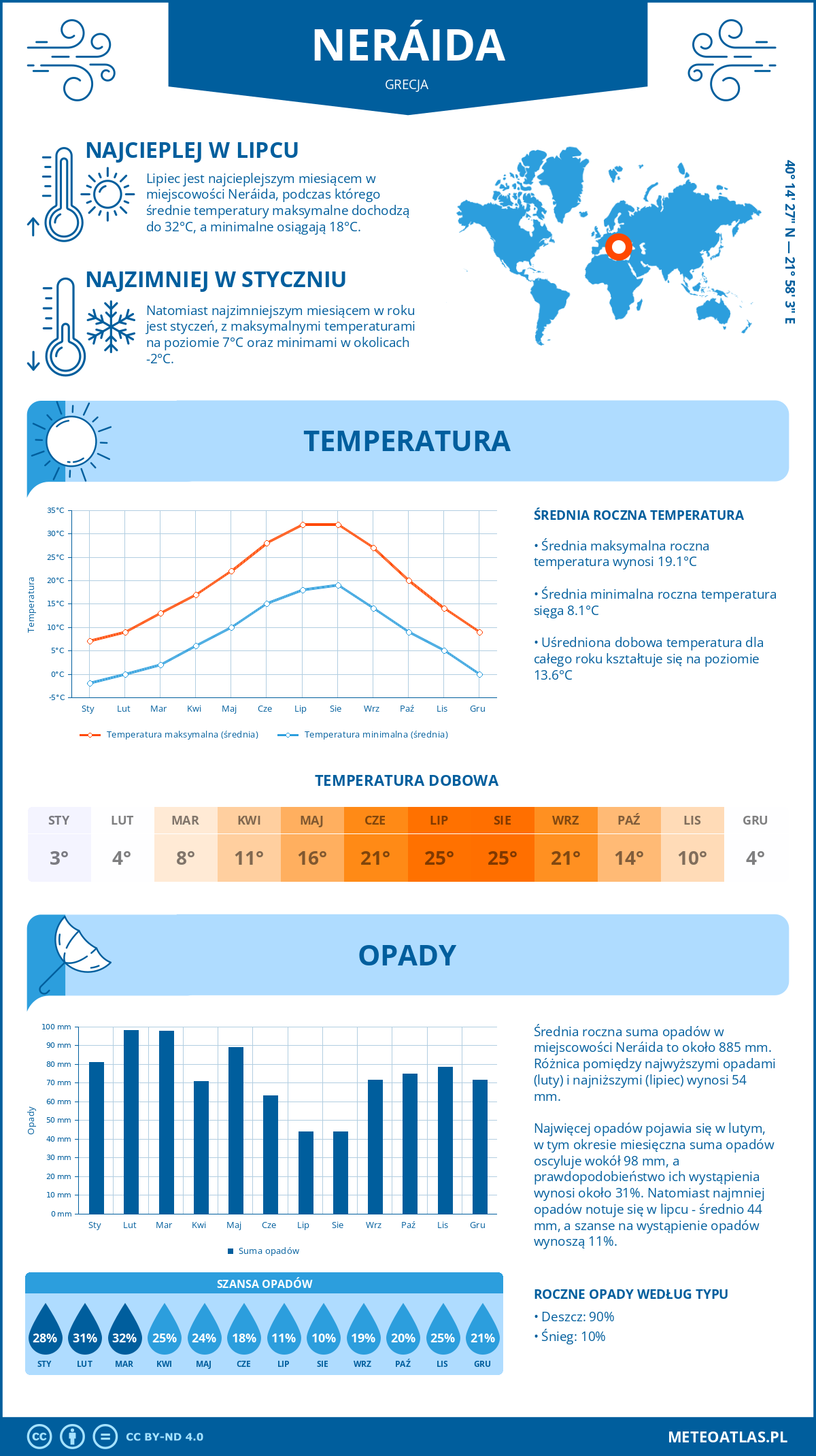 Pogoda Neráida (Grecja). Temperatura oraz opady.