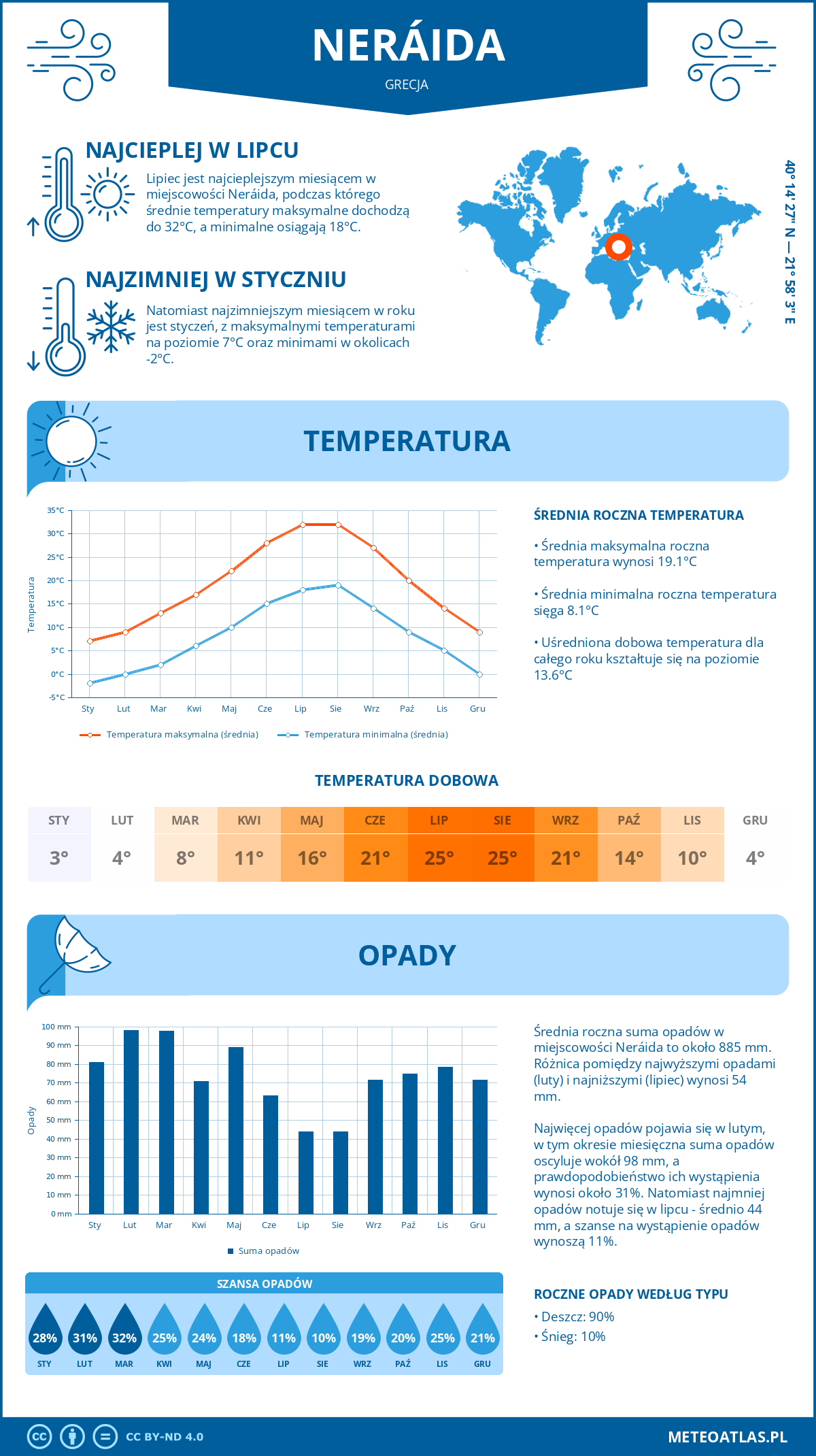 Infografika: Neráida (Grecja) – miesięczne temperatury i opady z wykresami rocznych trendów pogodowych