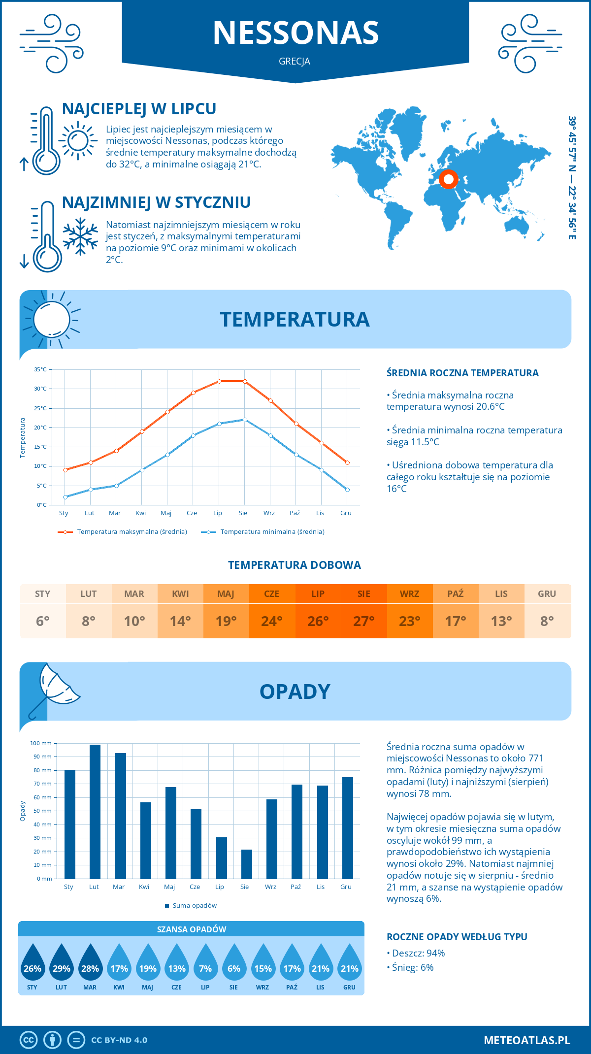 Infografika: Nessonas (Grecja) – miesięczne temperatury i opady z wykresami rocznych trendów pogodowych