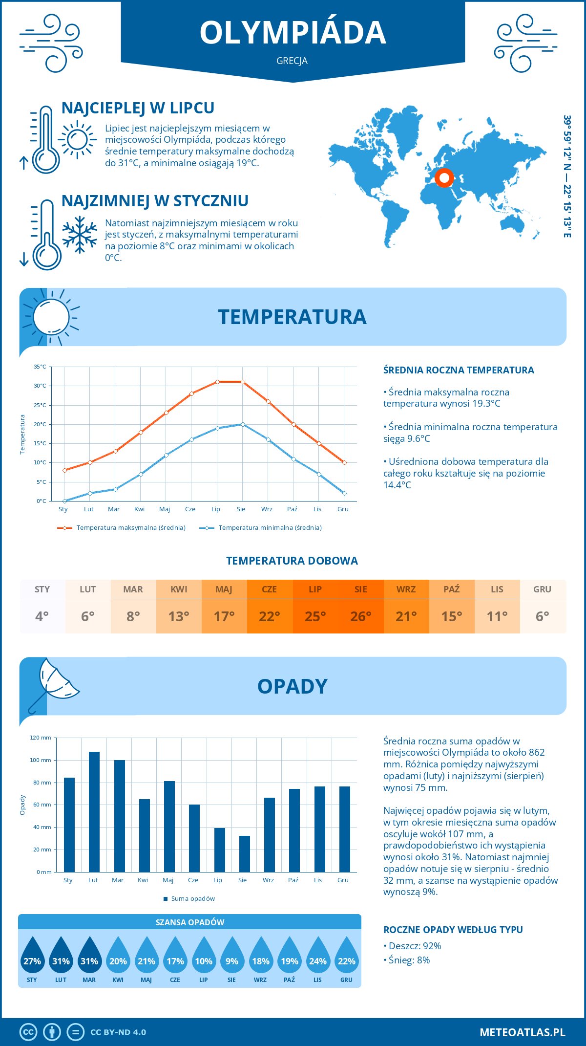 Infografika: Olympiáda (Grecja) – miesięczne temperatury i opady z wykresami rocznych trendów pogodowych