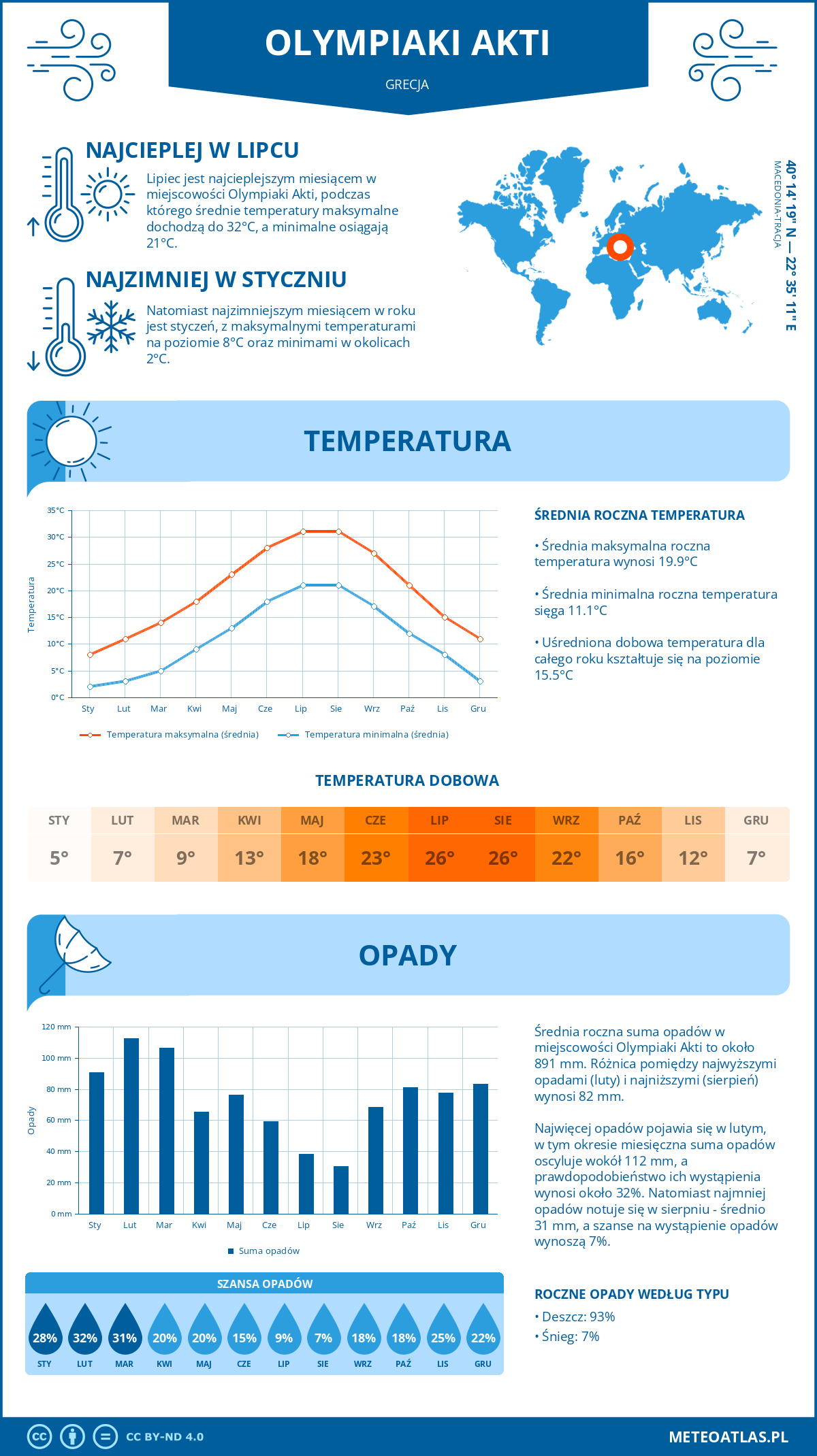 Pogoda Olympiaki Akti (Grecja). Temperatura oraz opady.