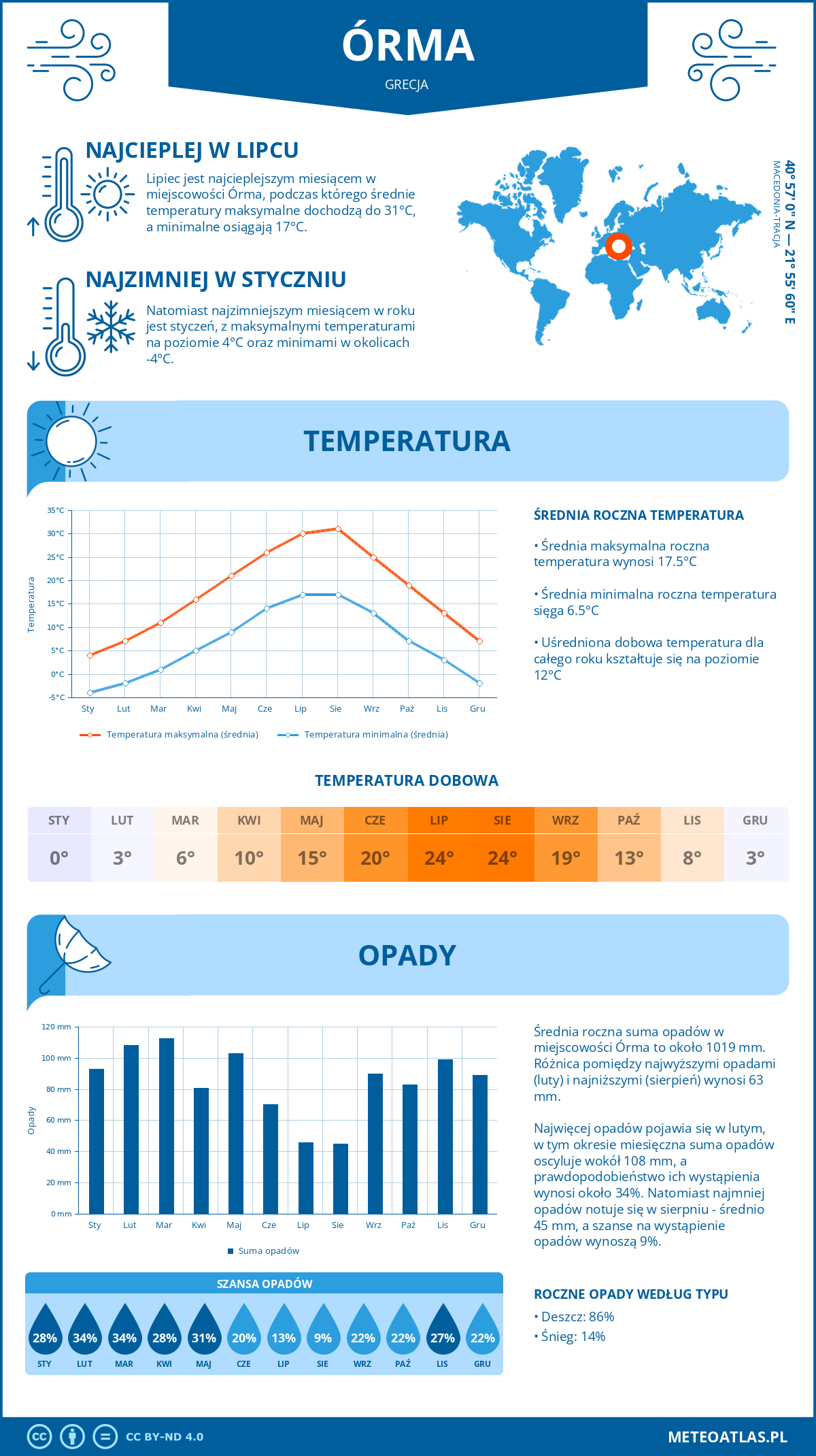 Pogoda Órma (Grecja). Temperatura oraz opady.