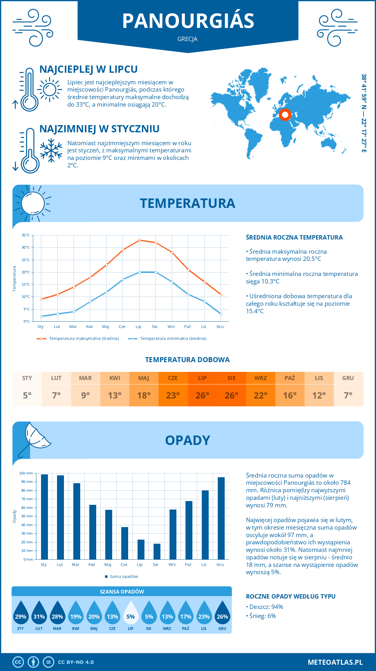 Pogoda Panourgiás (Grecja). Temperatura oraz opady.