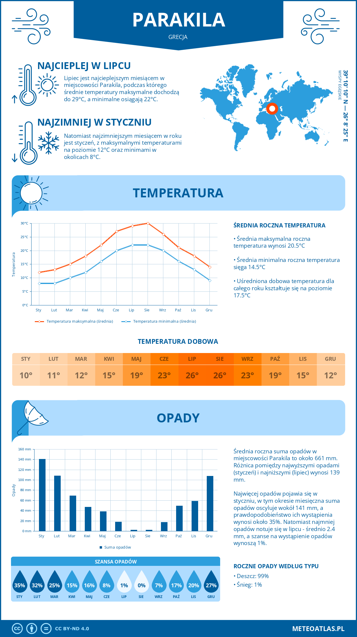 Pogoda Parakila (Grecja). Temperatura oraz opady.