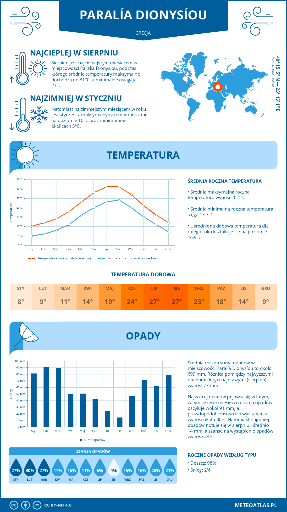 Infografika: Paralía Dionysíou (Grecja) – miesięczne temperatury i opady z wykresami rocznych trendów pogodowych