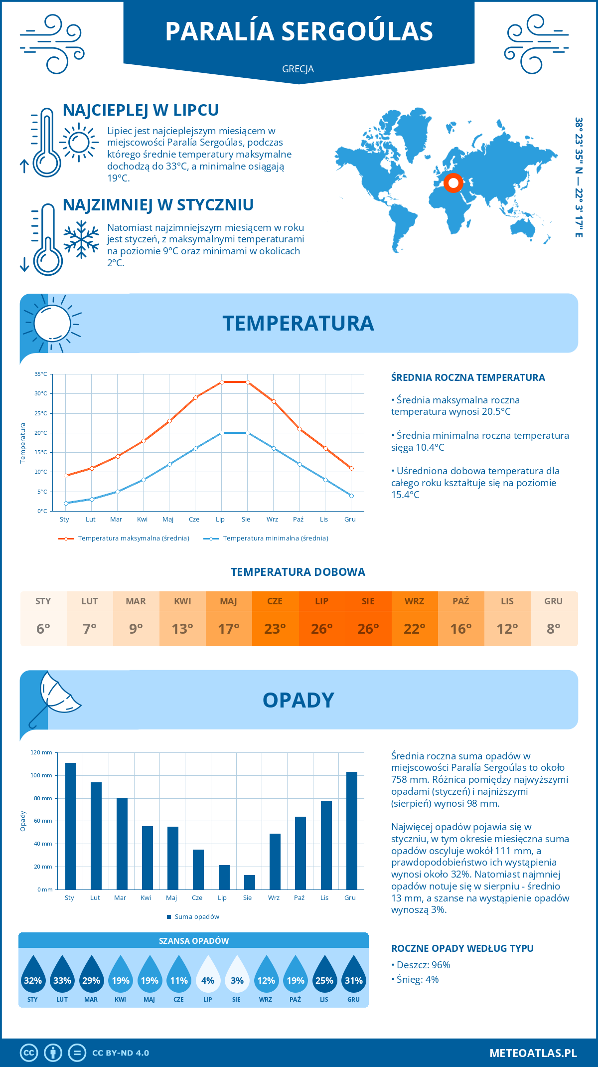 Pogoda Paralía Sergoúlas (Grecja). Temperatura oraz opady.