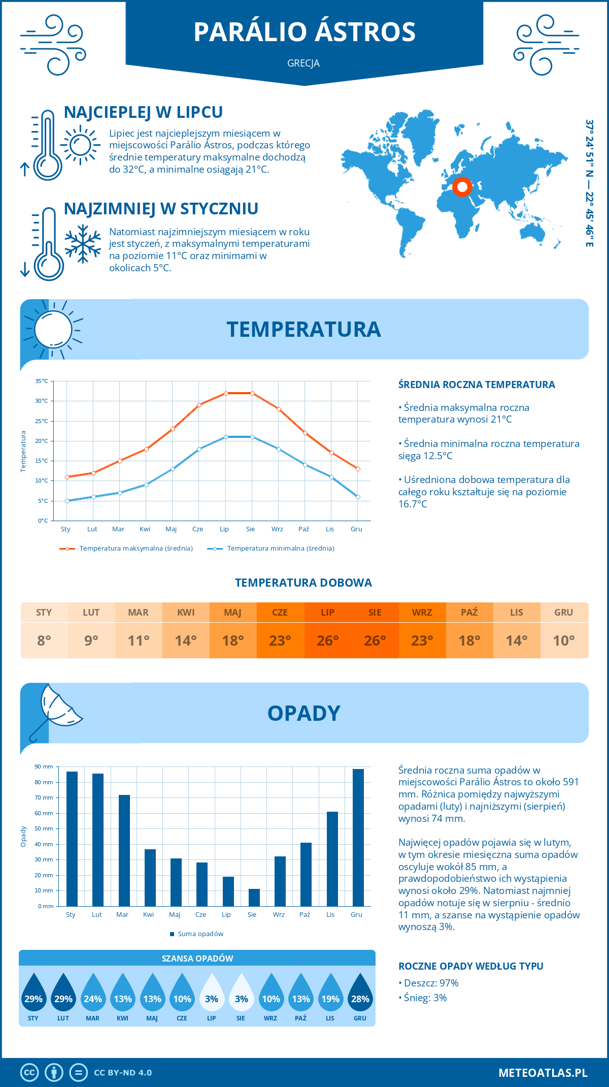 Pogoda Parálio Ástros (Grecja). Temperatura oraz opady.