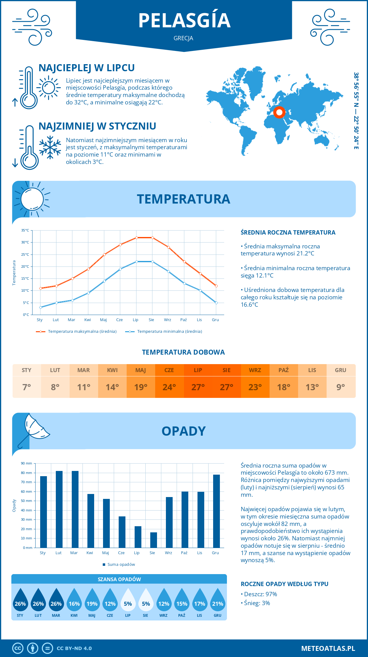 Pogoda Pelasgía (Grecja). Temperatura oraz opady.